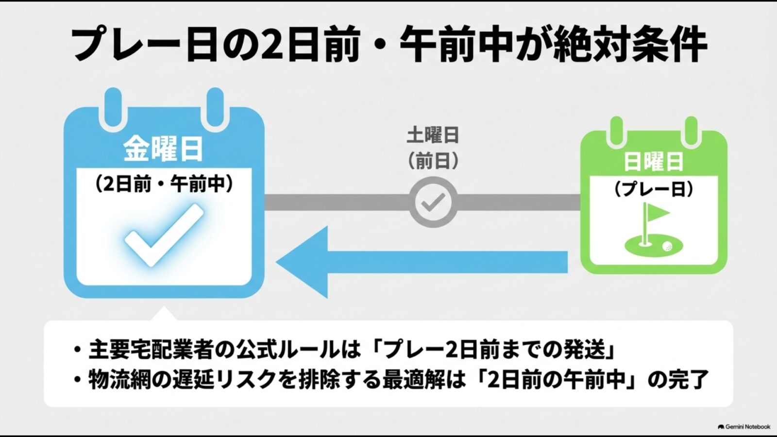 ゴルフ宅急便の発送デッドラインを図解。物流網の遅延リスクを排除し、プレー日に確実に間に合わせるためには「プレー日の2日前の午前中」までに発送を完了させることが絶対条件です。