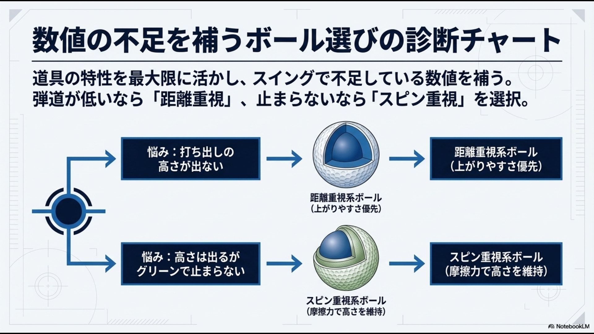打ち出しの高さ不足には距離重視系ボール、グリーンで止まらない悩みにはスピン重視系ボールを選ぶためのフローチャート。