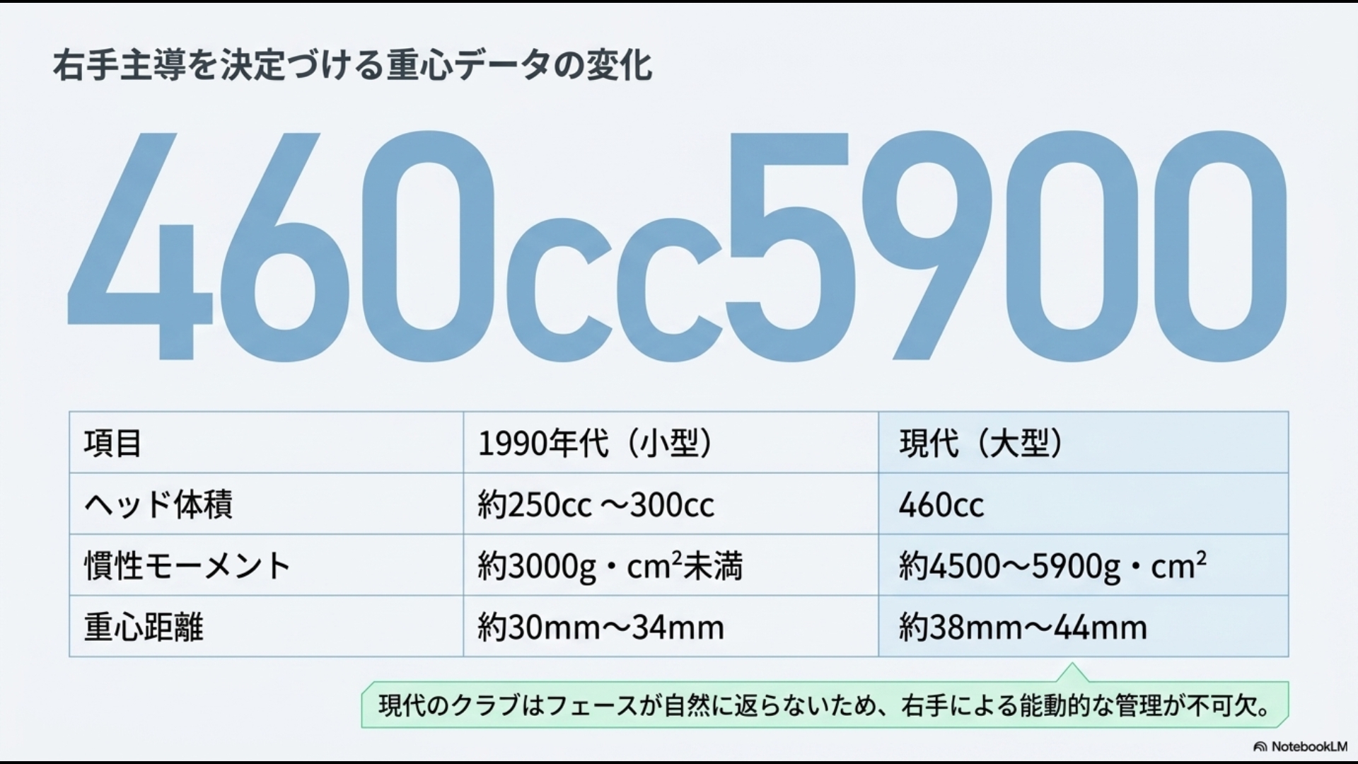 1990年代の小型ヘッドと現代の大型ヘッドの重心データ比較表。ヘッド体積460cc、慣性モーメント5900g・cm2など。