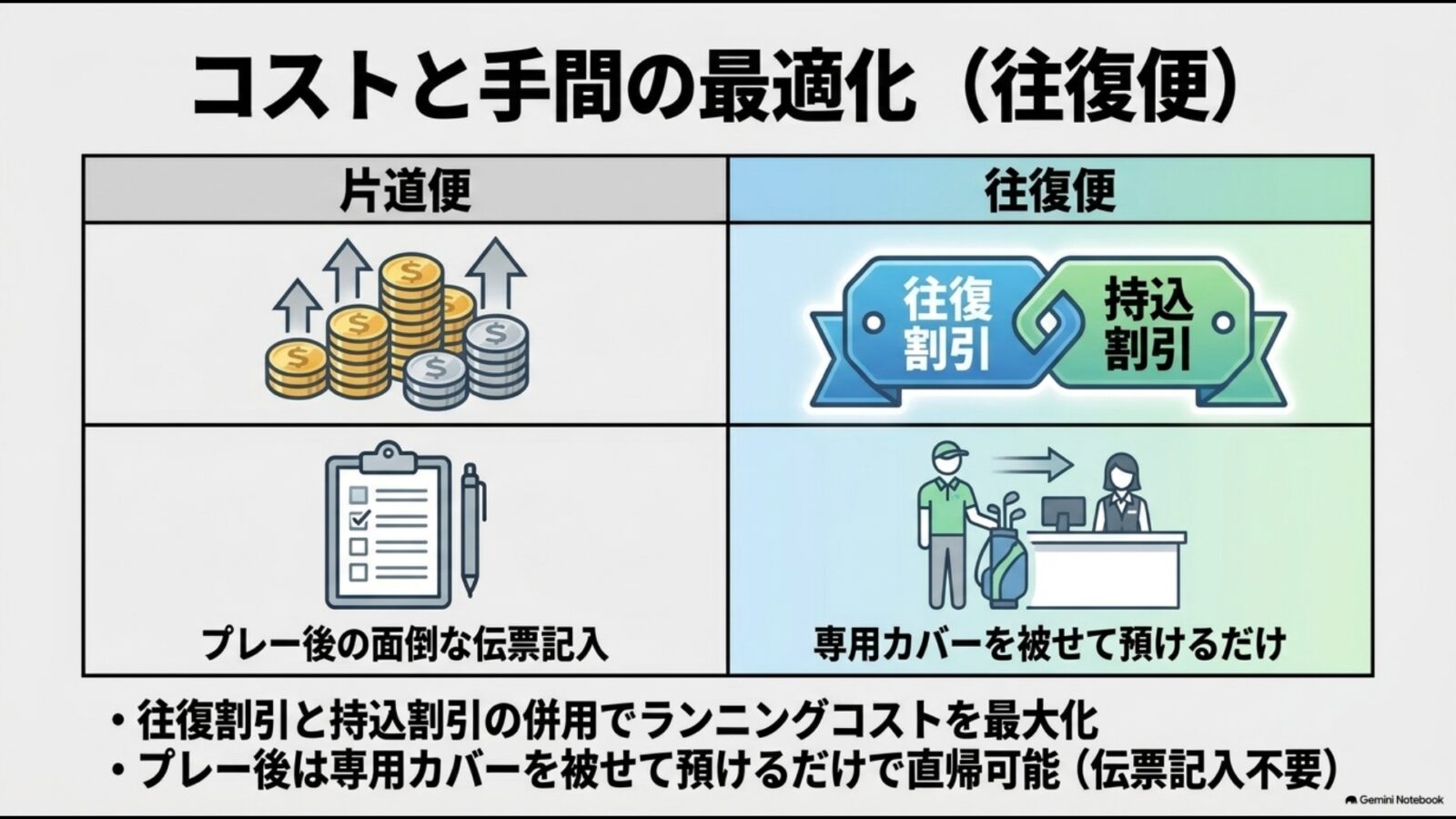 片道便と往復便の違いを図解。往復割引と持込割引の併用でランニングコストを最大化でき、プレー後は専用カバーを被せて預けるだけで伝票記入の手間なく直帰できます。
