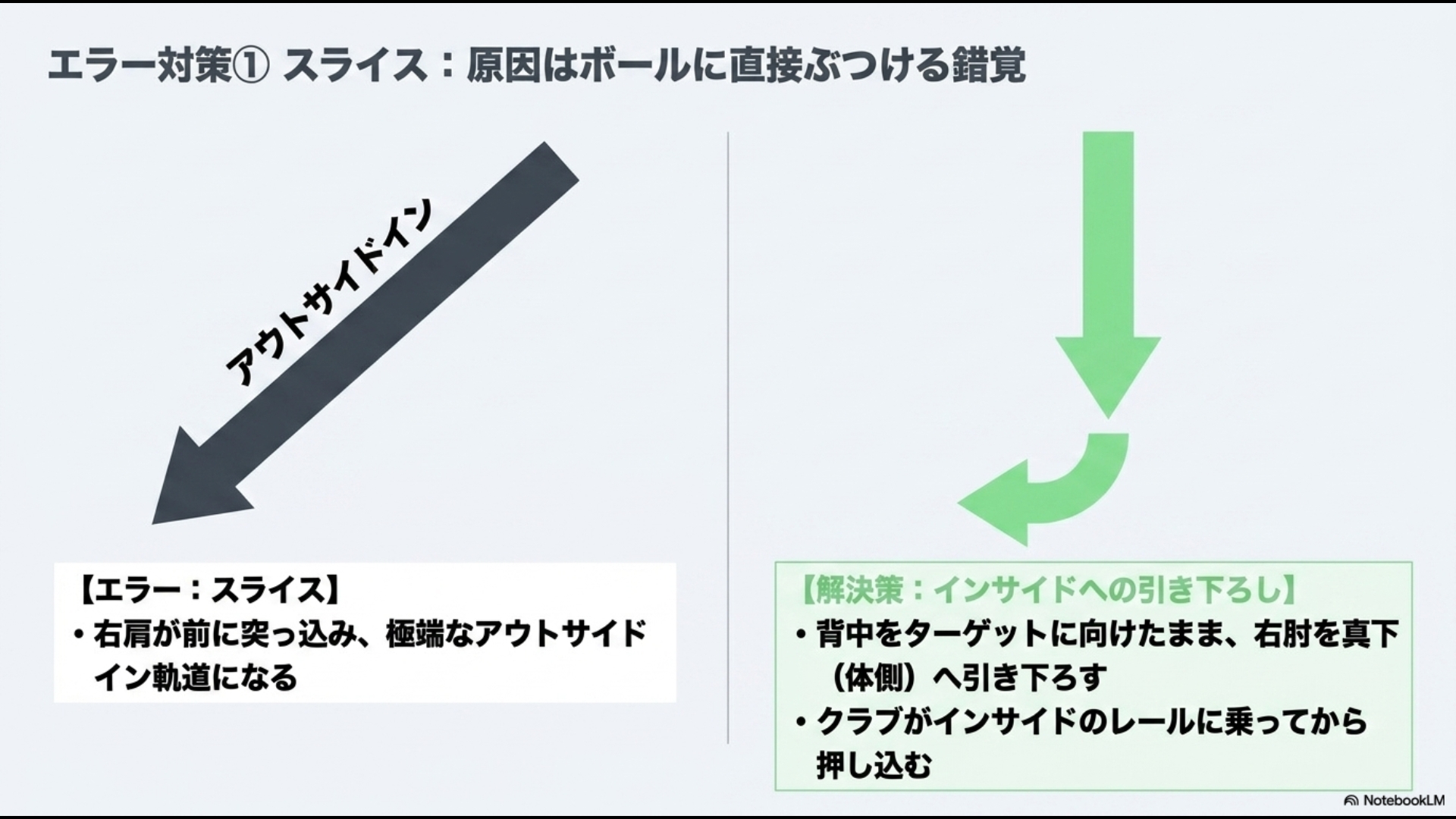 スライスの原因である右肩の突っ込み(アウトサイドイン軌道)と、解決策である背中を向けたまま右肘を真下へ引き下ろす動作の解説。