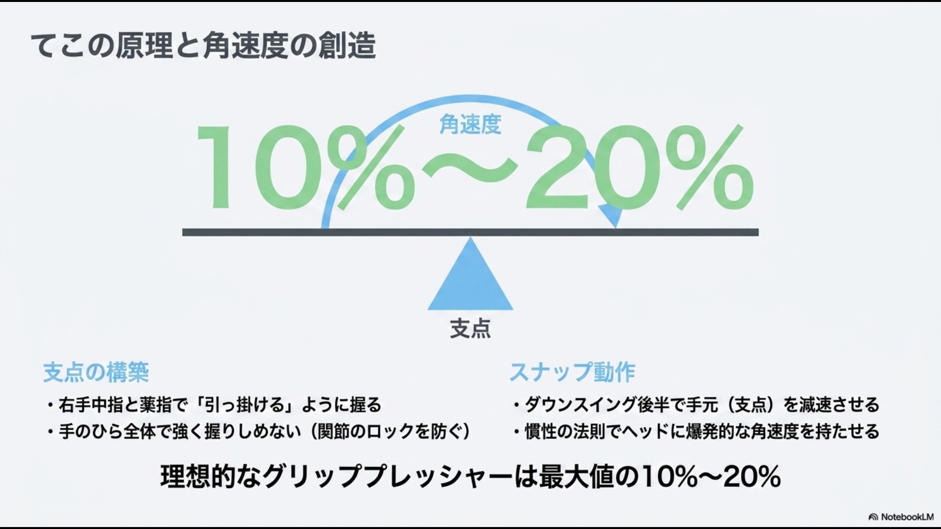 グリッププレッシャー10〜20%で作る支点と、手元を減速させてヘッドを加速させるスナップ動作によるてこの原理の解説。