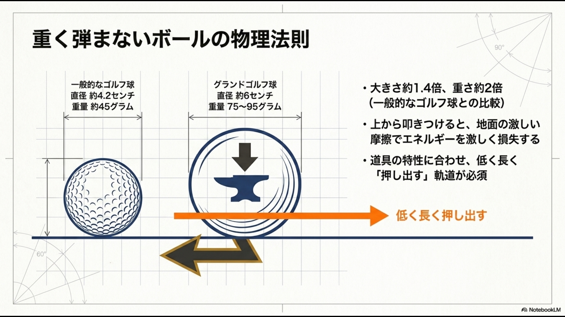 グランドゴルフボールと一般的なゴルフボールの比較図。重量は約2倍、大きさは約1.4倍であることを示し、摩擦抵抗に勝つために「低く長く押し出す」軌道が必要であることを説明しています。