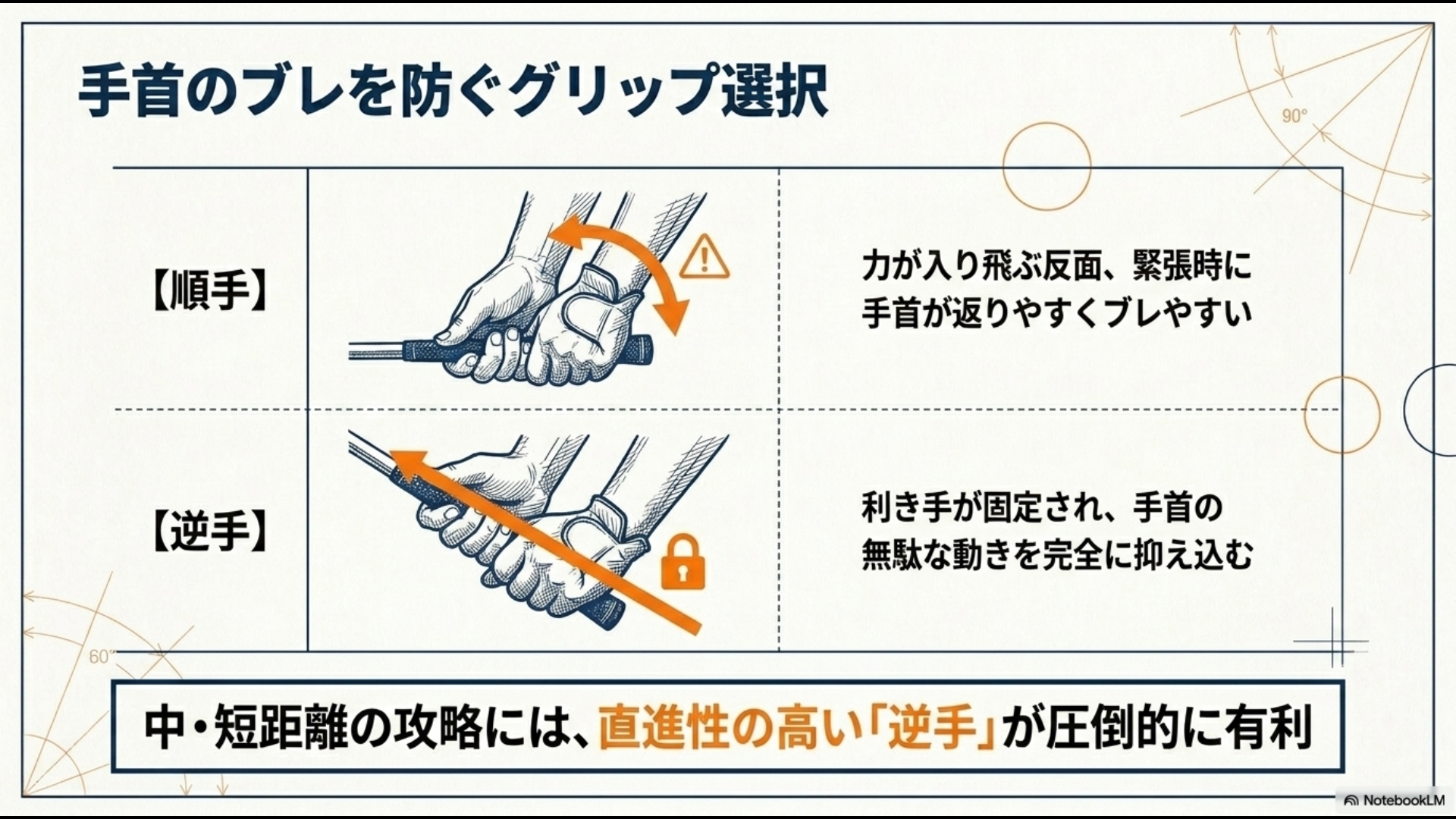 順手と逆手のグリップ比較図。順手は力みやすく手首が返りやすいのに対し、逆手は利き手が固定され手首の動きを完全に抑え込めるメリットを解説しています。