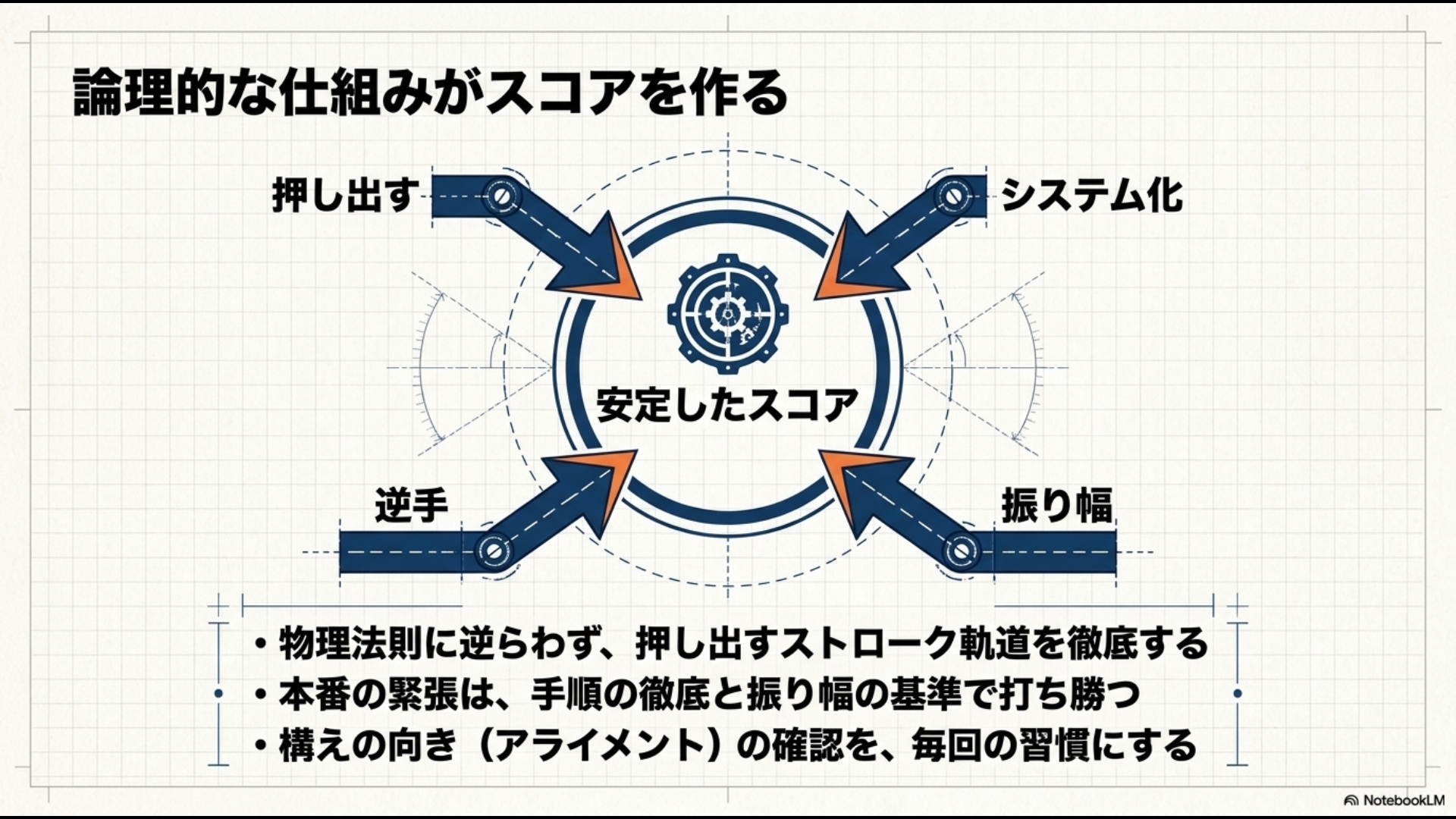 記事のまとめ図解。押し出す軌道、システム化、逆手グリップ、振り幅の4要素を中央の「安定したスコア」に繋げ、物理法則と仕組み化の重要性を再確認する内容です。