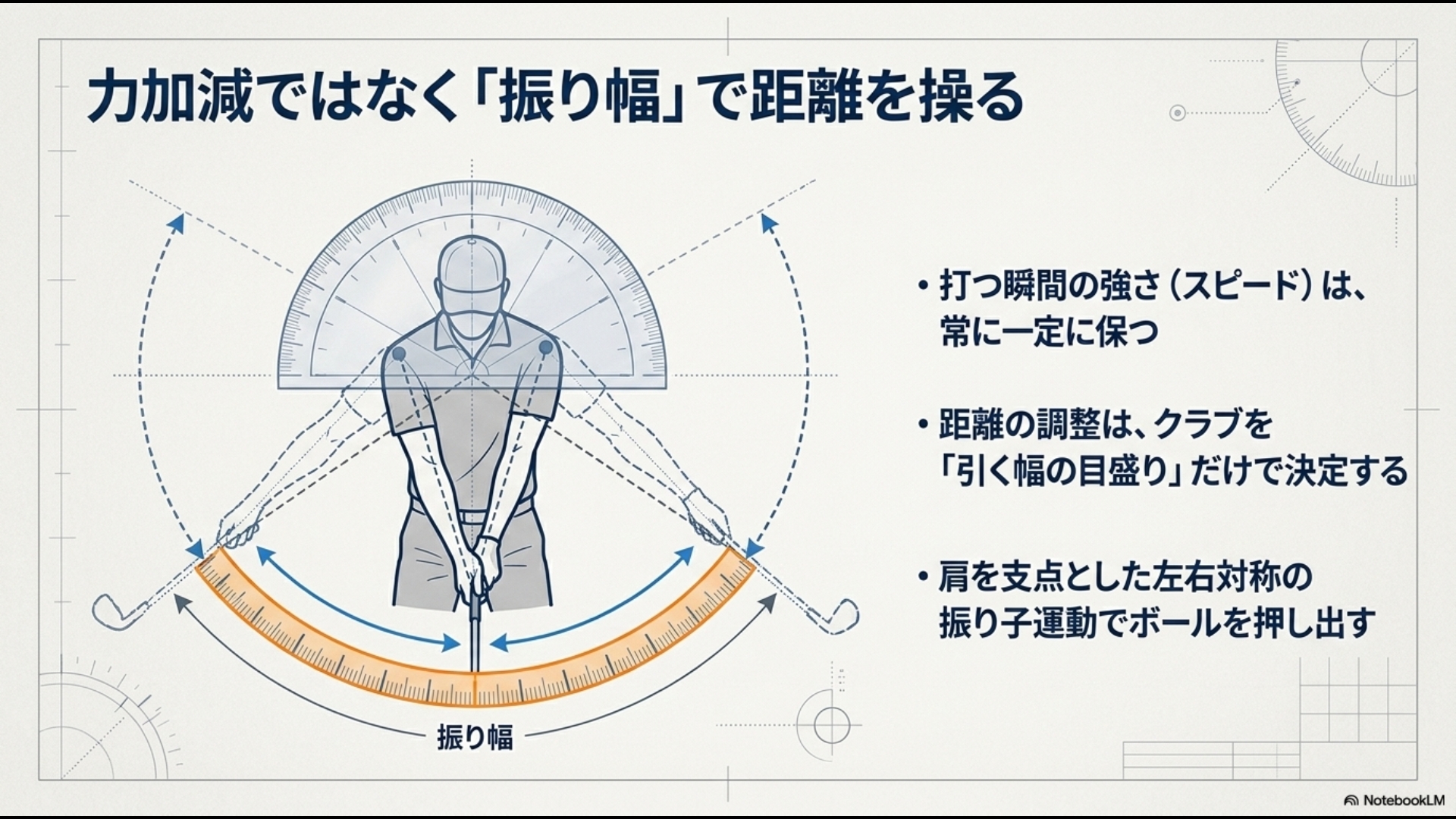 左右対称の振り子運動による距離調節の図解。インパクトの強さは一定に保ち、時計の文字盤のような「引く幅の目盛り」だけで距離を決定する仕組みを解説しています。