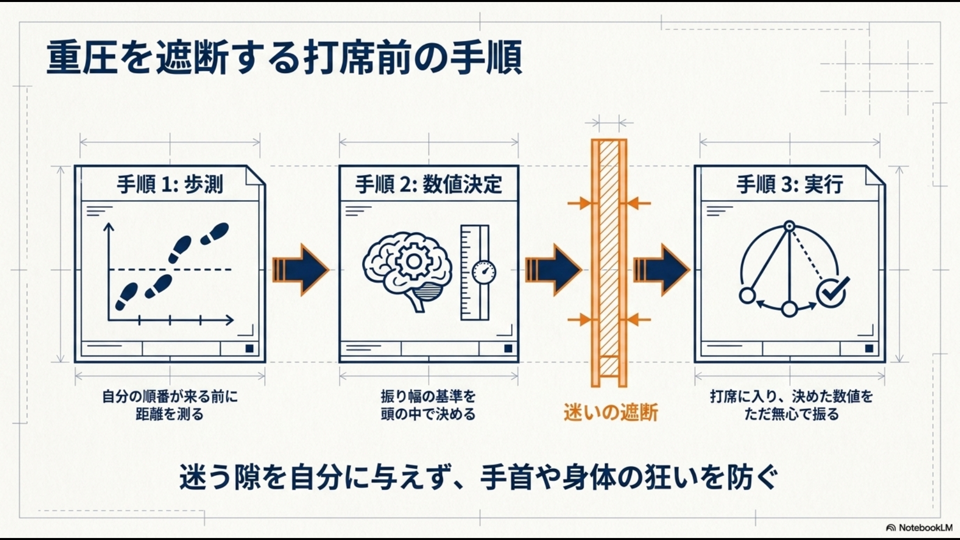 打席前の手順を3ステップで示すフローチャート。手順1「歩測」、手順2「数値決定」、手順3「実行」により、迷う隙を与えず手首や身体の狂いを防ぐルーティンを解説しています。