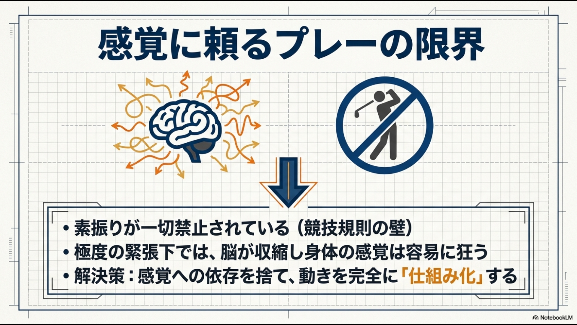 感覚に頼るプレーの限界を説明する図解。素振り禁止というルールの壁と、緊張下で狂う感覚を指摘し、解決策として動きを「仕組み化」することの重要性を解説しています。