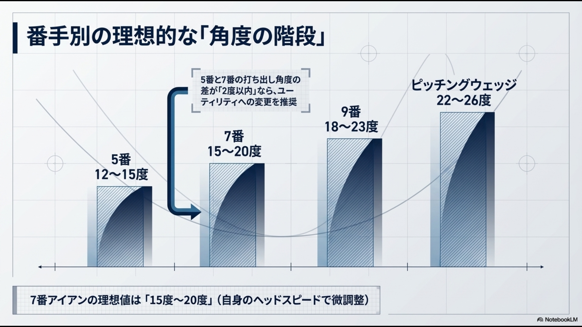 5番・7番・9番・PWそれぞれの理想的な打ち出し角度の目安を示すグラフ。5番と7番の差が少ない場合のユーティリティ変更推奨基準も記載。