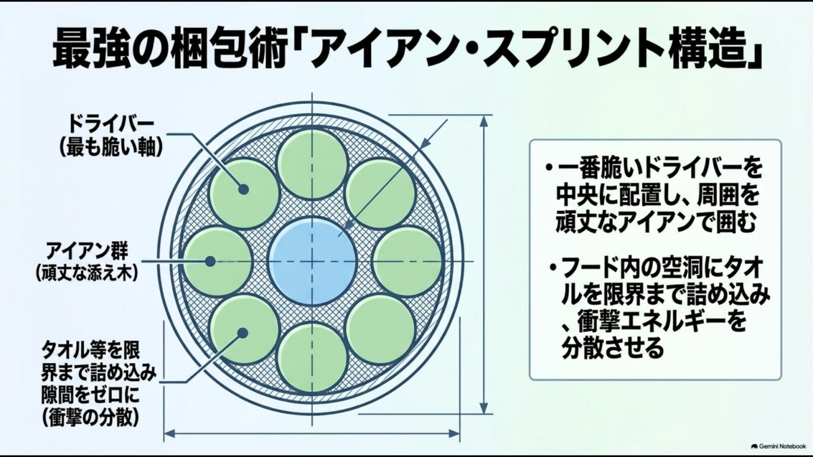 キャディバッグを上から見た図解。一番脆いドライバーを中央に配置し、周囲を頑丈なアイアンで囲んで添え木とし、フード内の空洞にタオルを限界まで詰め込んで衝撃エネルギーを分散させます。