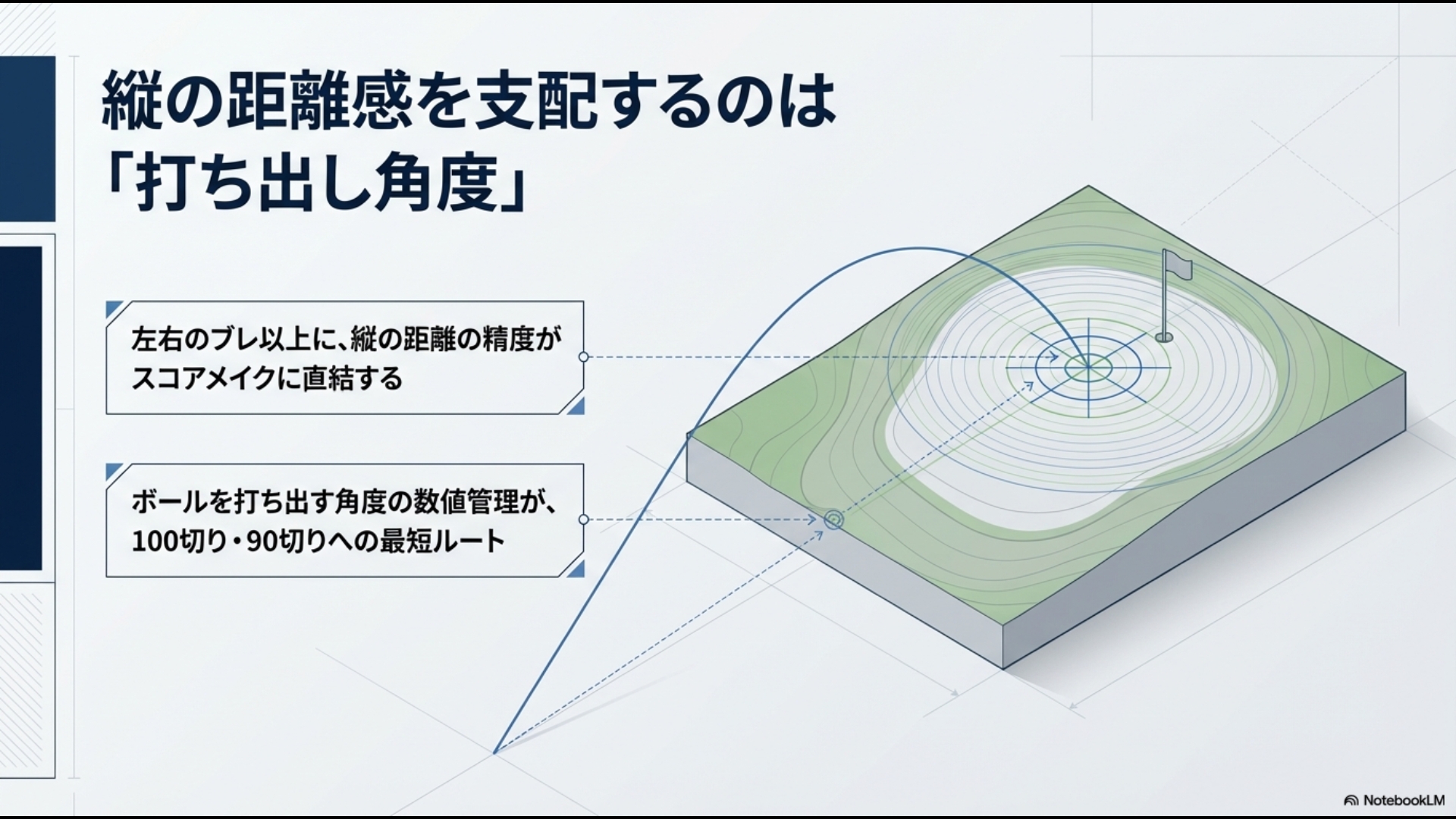 アイアンの縦の精度がスコアメイクに直結することを示す図解。打ち出し角度の管理が100切り・90切りへの最短ルートであることを解説しています。