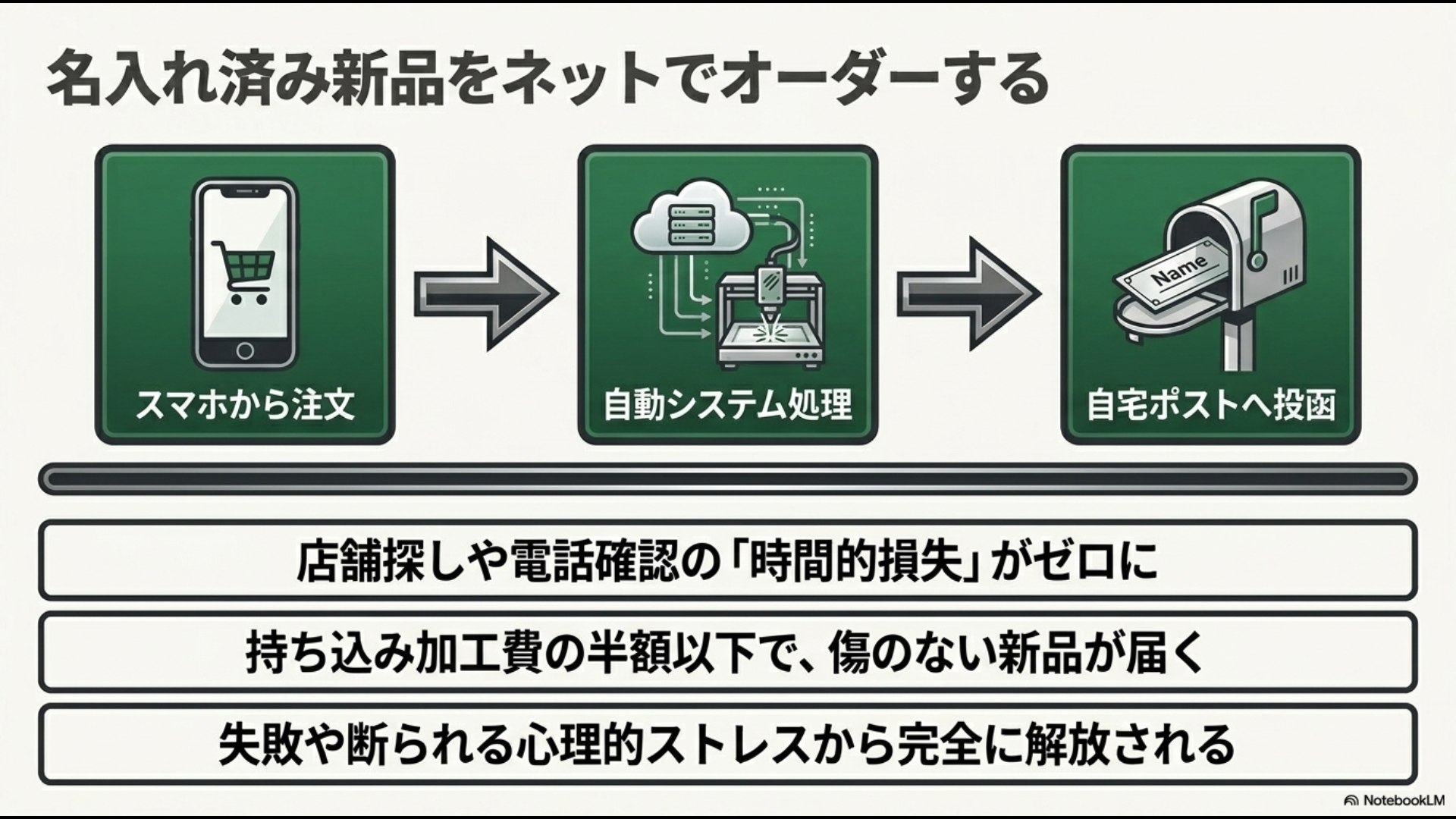 スマホからの注文で自動処理され自宅ポストへ投函されるネット通販のメリット(時間的損失ゼロ、低価格、ストレスフリー)