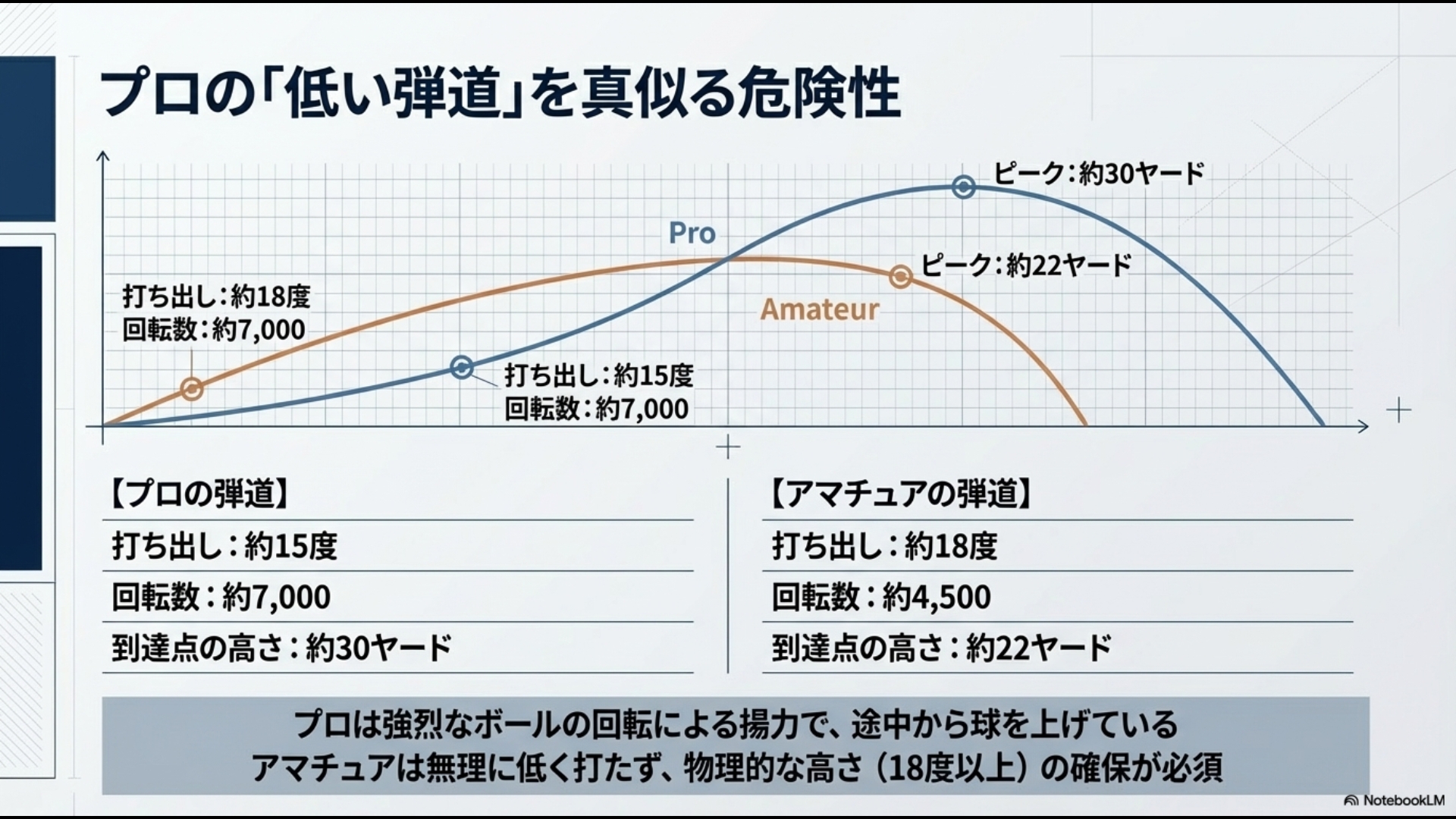 7番アイアンにおけるプロとアマの打ち出し角度、スピン量、最高到達点の比較グラフ。プロは強いスピンで球を上げていることを視覚化しています。