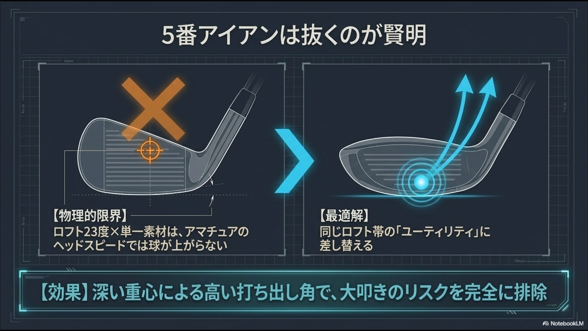 5番アイアンの物理的限界と、同じロフト帯のユーティリティによる深い重心・高い打ち出し角のメリットを比較した図