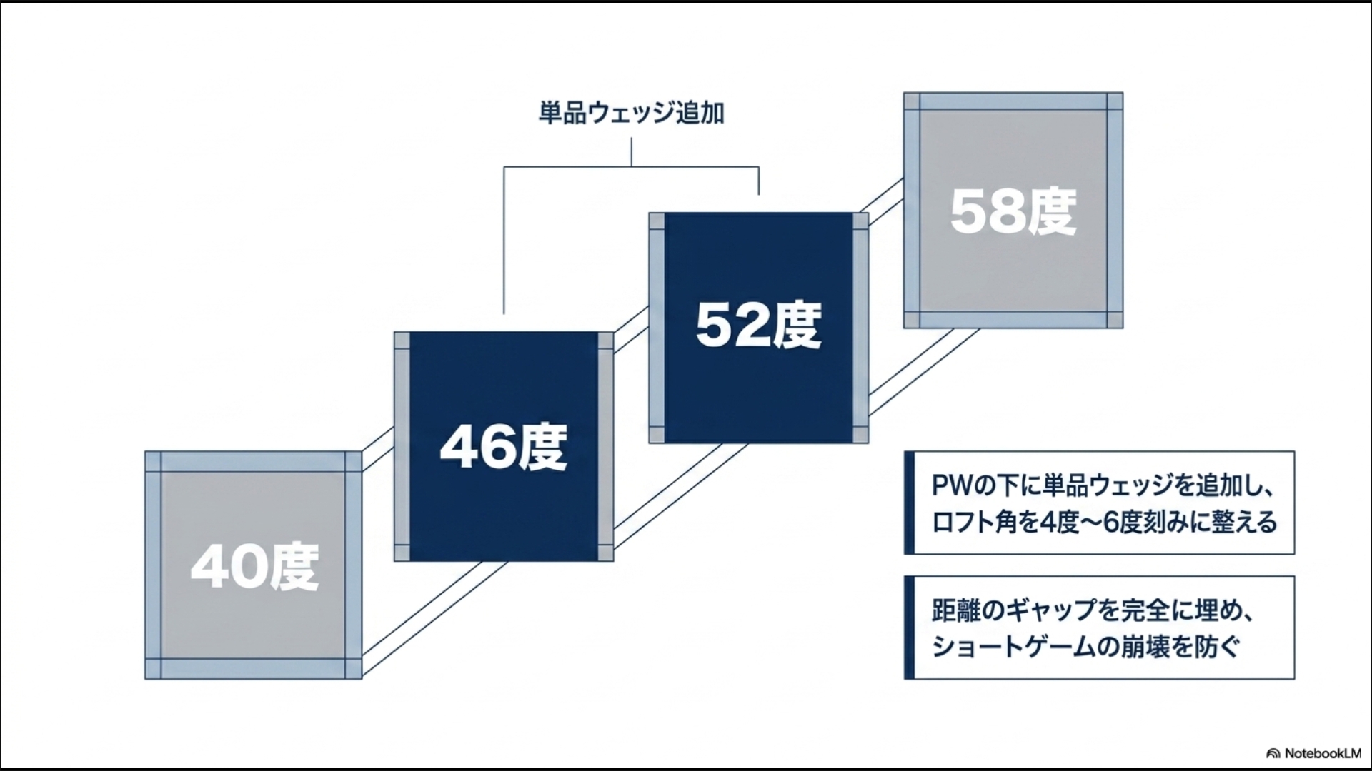 PW(40度)の下に46度、52度、58度の単品ウェッジを追加し、ロフト角を4度〜6度刻みに整えるセッティング図