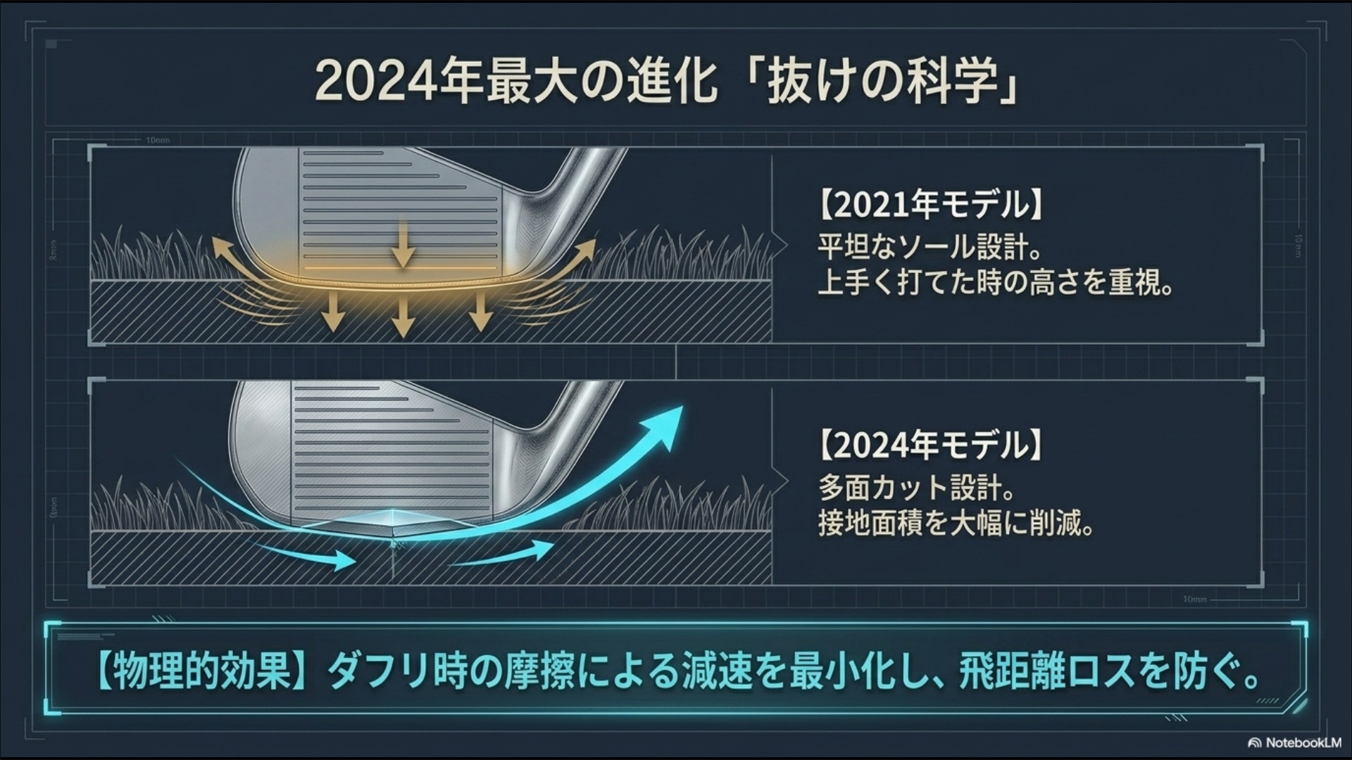 2021年モデルの平坦なソールと2024年モデルの多面カット設計を比較し、接地面積の削減と摩擦軽減の仕組みを示した図