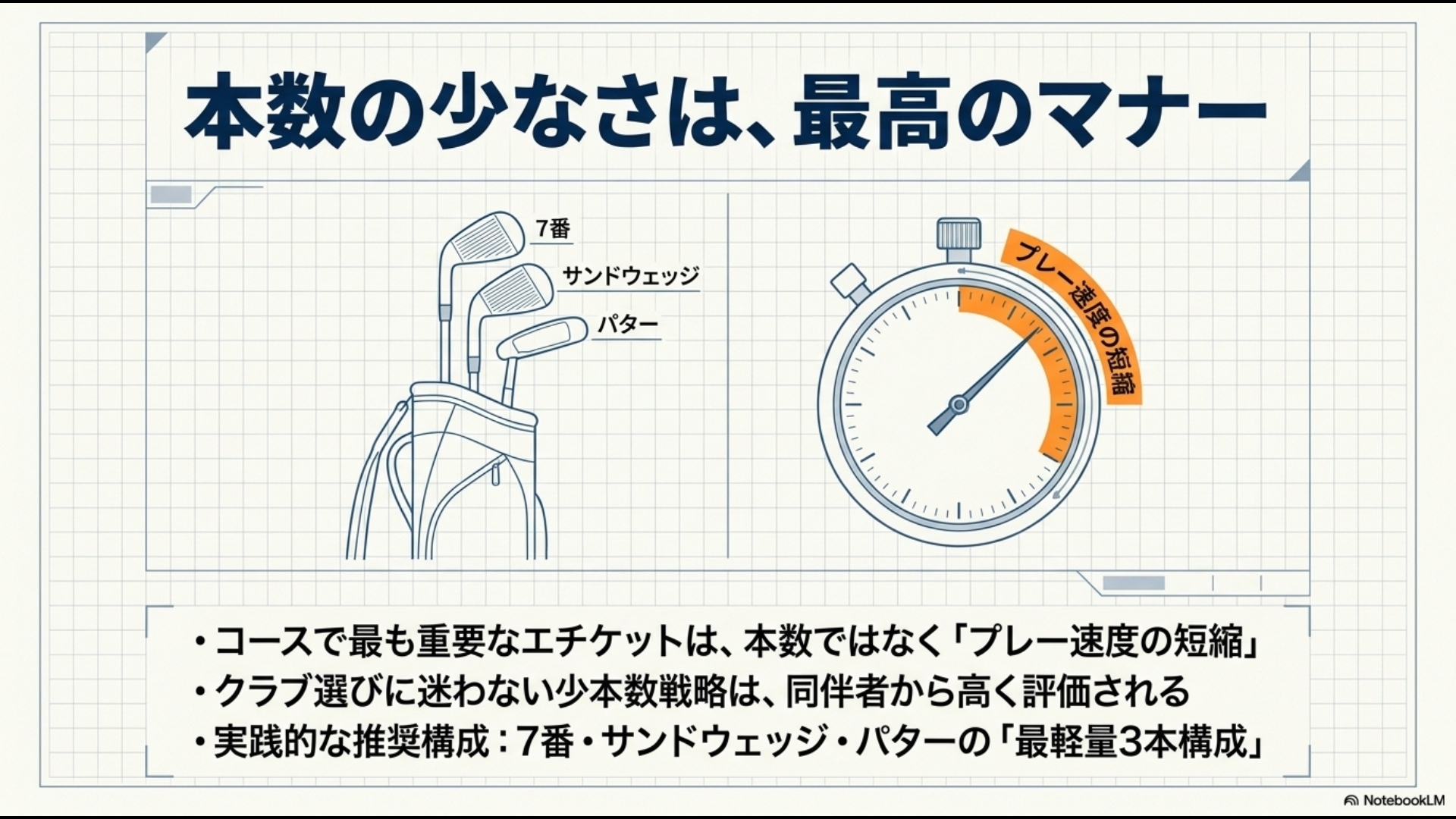 クラブ選びに迷わない少本数戦略がプレー時間の短縮に繋がり、コースでの評価を高めることの解説図