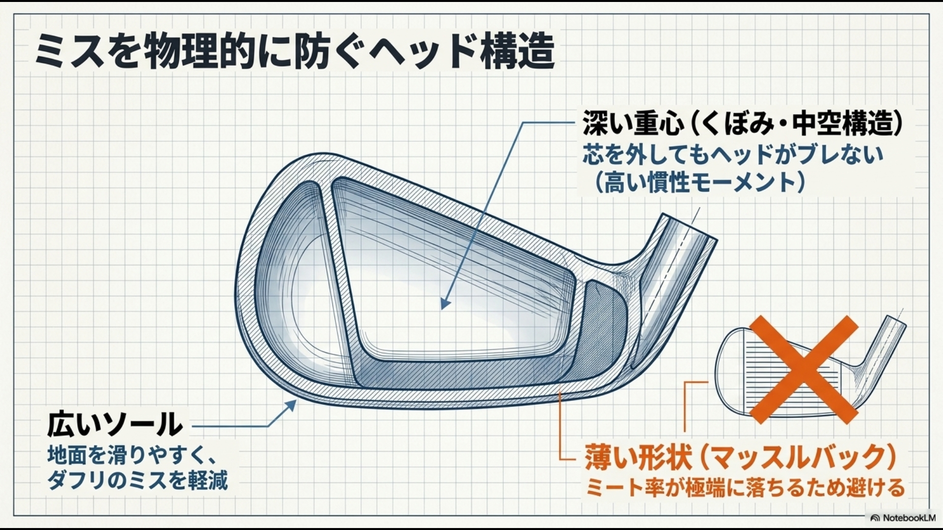広いソールと深い重心構造（中空・くぼみ）による慣性モーメント向上とミス軽減の解説図