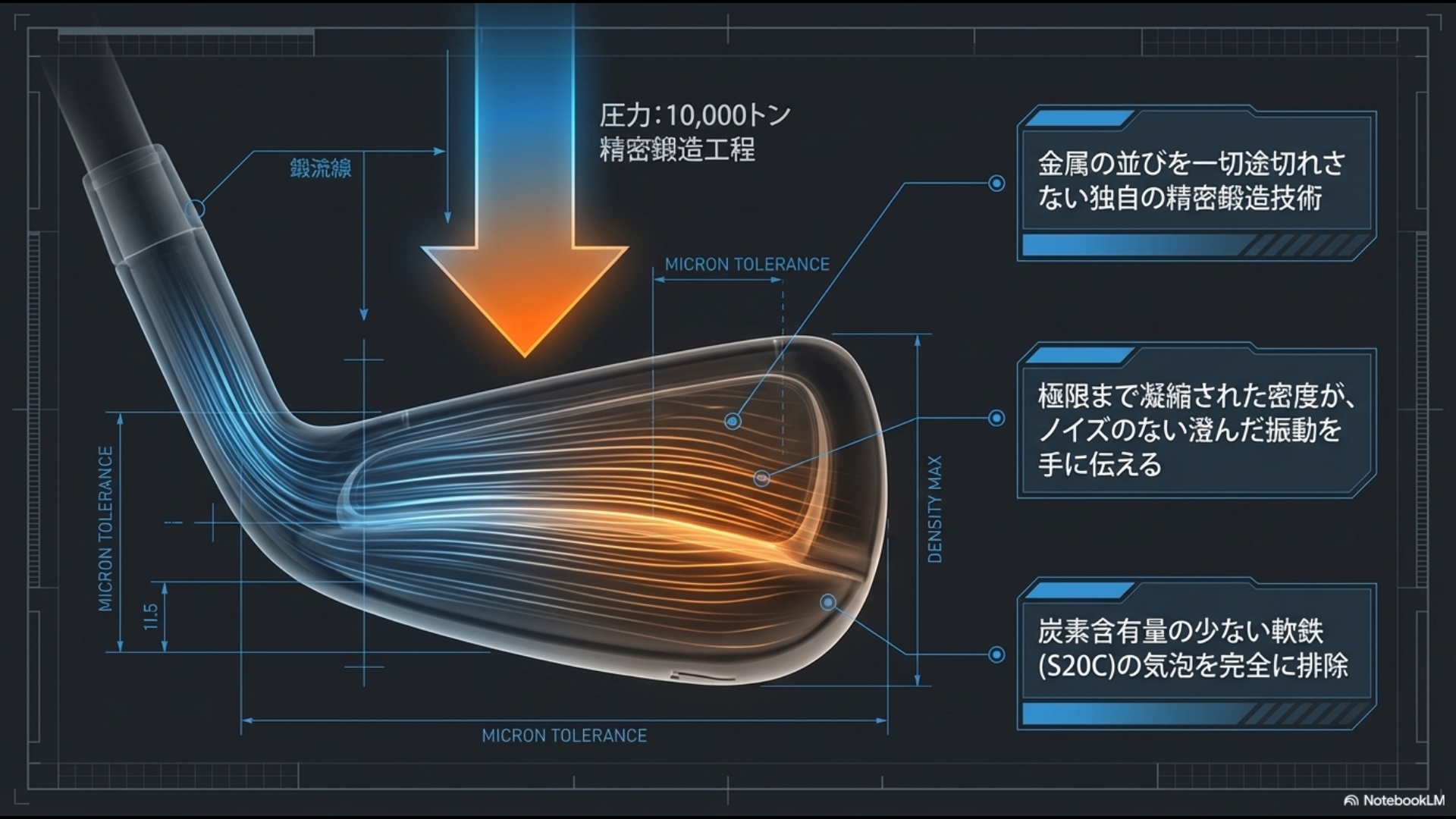 アイアンヘッド内部を流れる鍛流線（グレインフロー）と、S20C軟鉄の気泡を排除する10,000トン精密鍛造プロセスの解説図