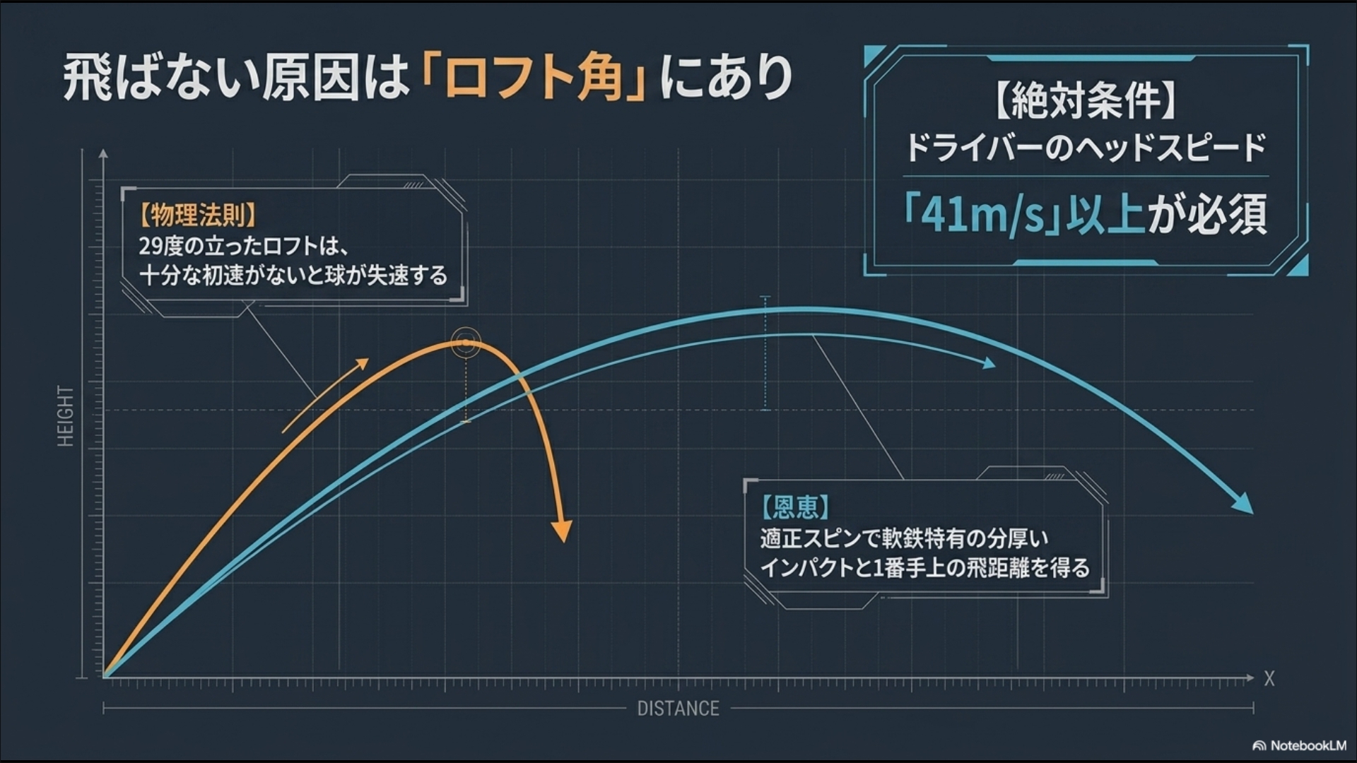 29度のロフト角で飛距離を出すためにドライバーヘッドスピード41m/s以上が必須であることを示す弾道グラフ