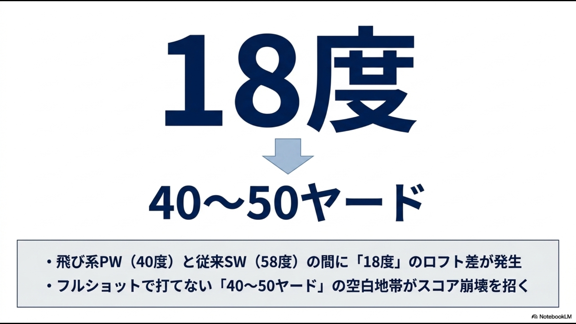 飛び系PW(40度)と従来SW(58度)の間に18度のロフト差が発生し、40〜50ヤードのフルショットで打てない空白地帯ができることを示す図