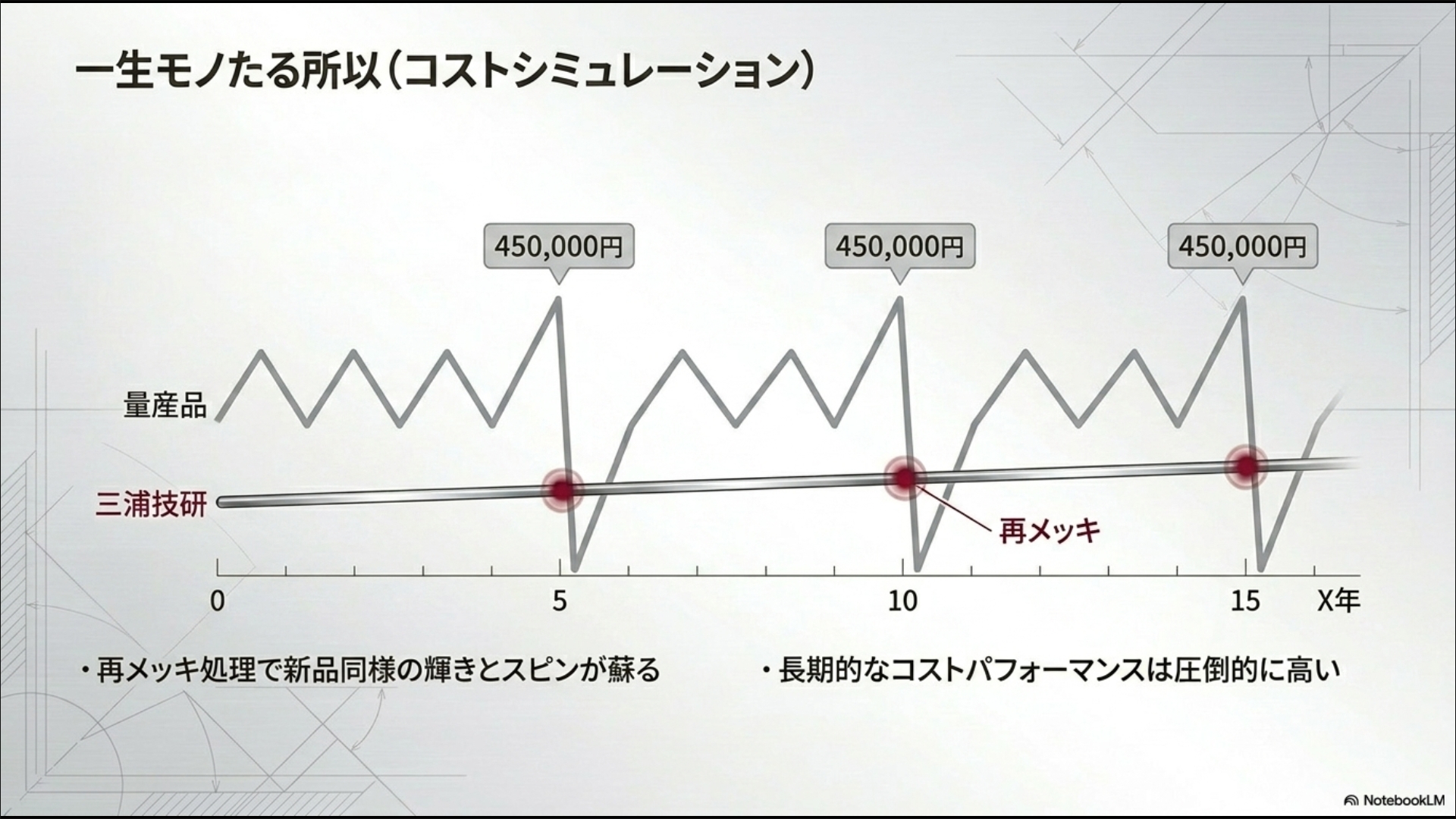 再メッキで15年以上使える三浦技研と量産品アイアンの長期コスト比較グラフ