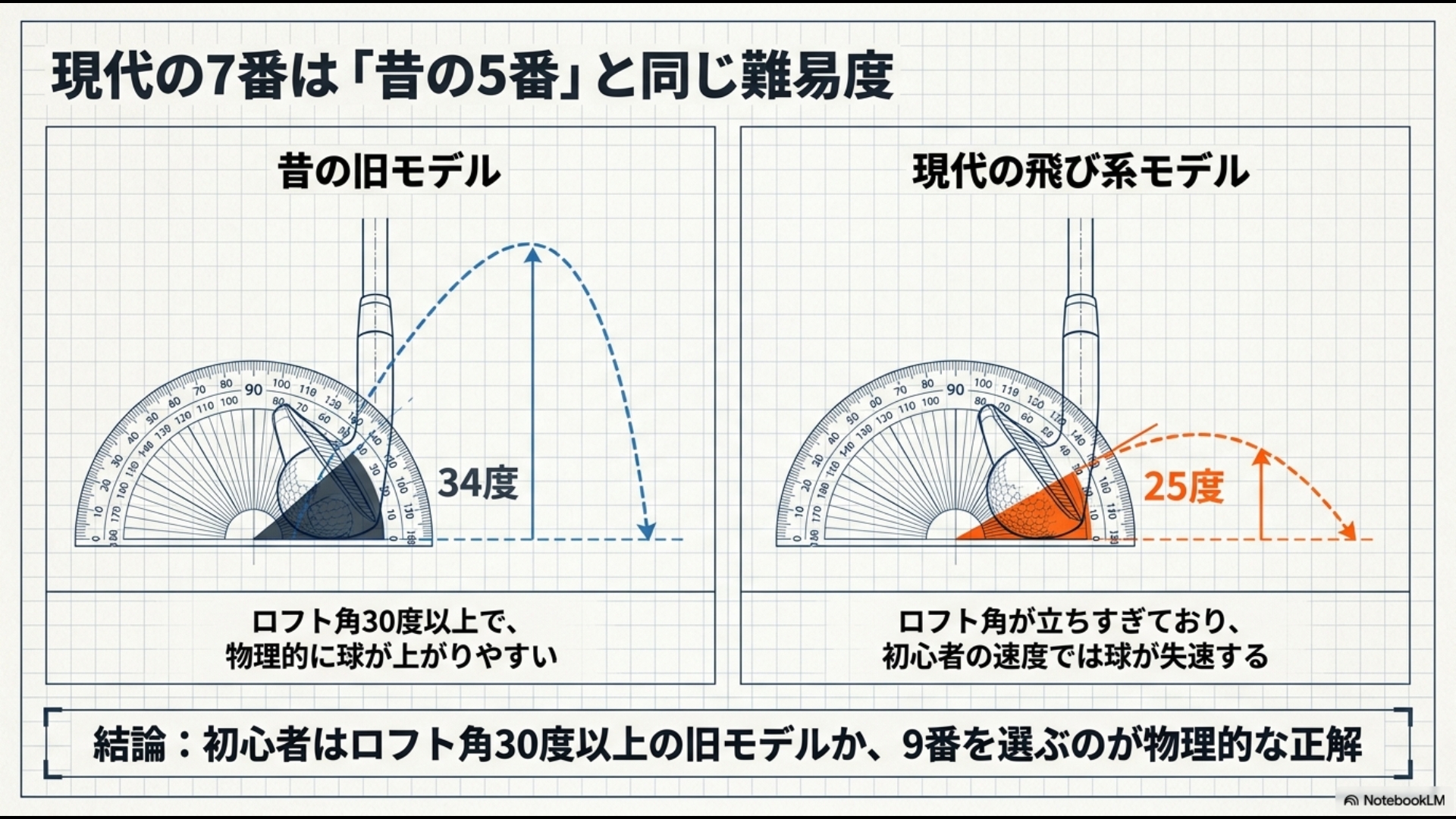 現代の飛び系25度と旧モデル34度の7番アイアンにおけるロフト角と球の上がりやすさの比較図