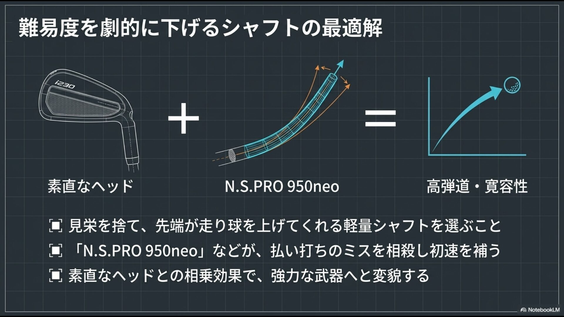 素直なヘッドのi230アイアンに先端が走る軽量シャフトN.S.PRO 950neoを組み合わせることで高弾道と寛容性を得る最適解の図