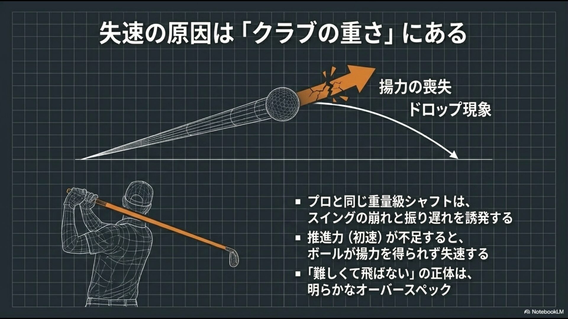 プロと同じ重量級シャフトを使うことで推進力が不足し、揚力を得られずにボールがドロップして失速するメカニズムの解説図