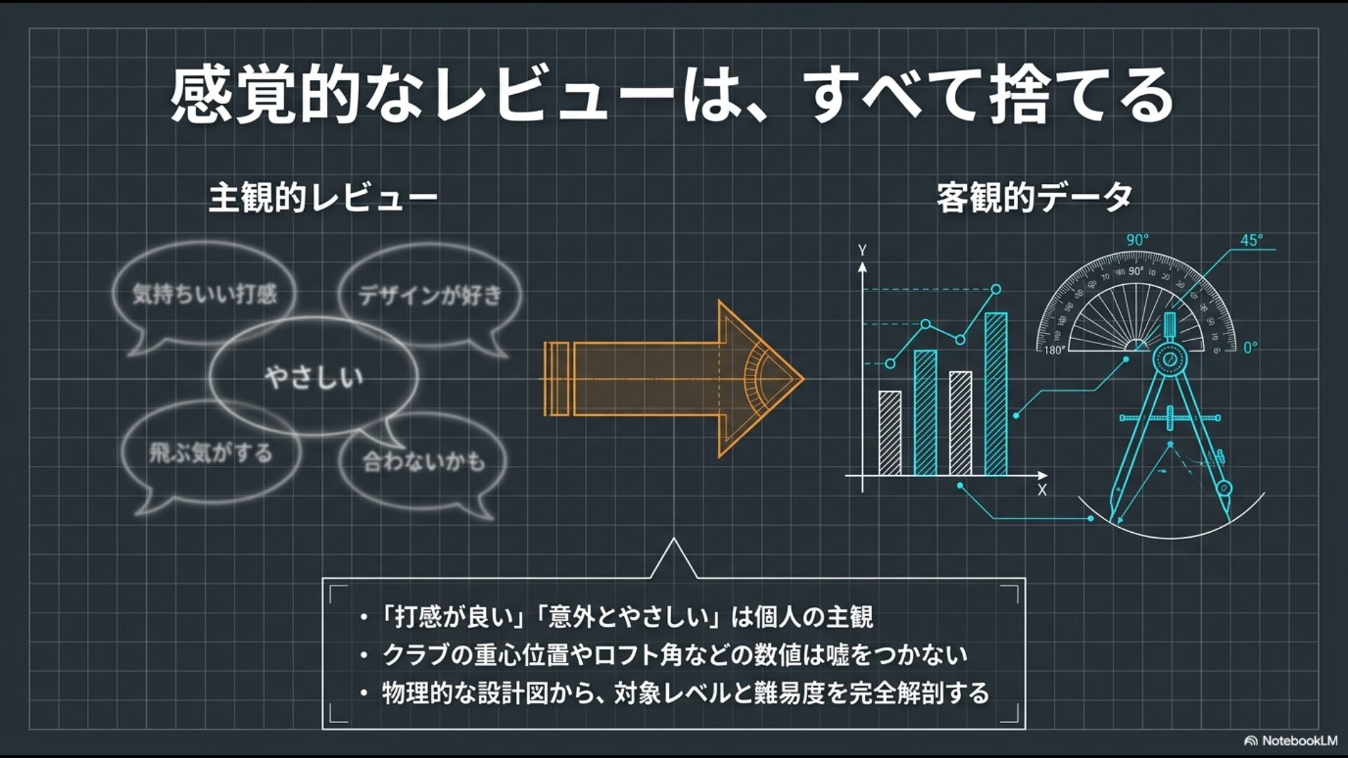 アイアンの評価において個人の感覚的なレビューを排除し、重心位置やロフト角などの客観的データを重視するコンセプト図