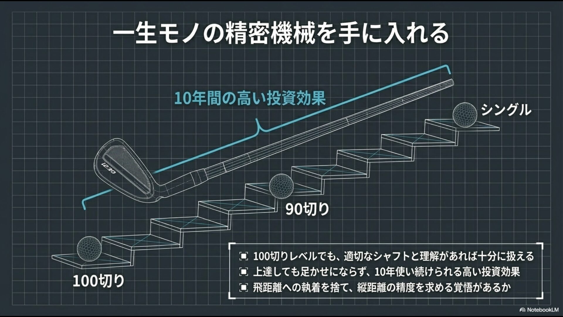 100切りレベルから90切り、シングルへと上達しても使い続けられる、i230アイアンの10年間の高い投資効果を示す階段図
