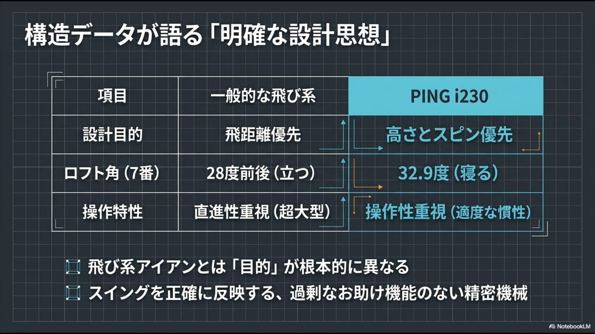 PING i230アイアンと一般的な飛び系アイアンの設計目的、ロフト角、操作特性を比較したスペック表の解説図