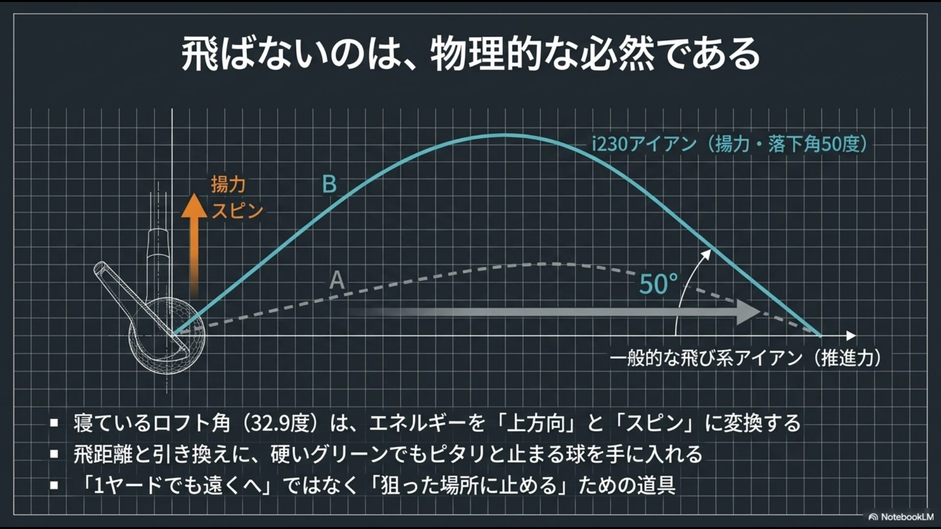 寝ているロフト角がエネルギーを上方とスピンに変換し、飛距離と引き換えに高い落下角でボールを止める弾道のメカニズム図