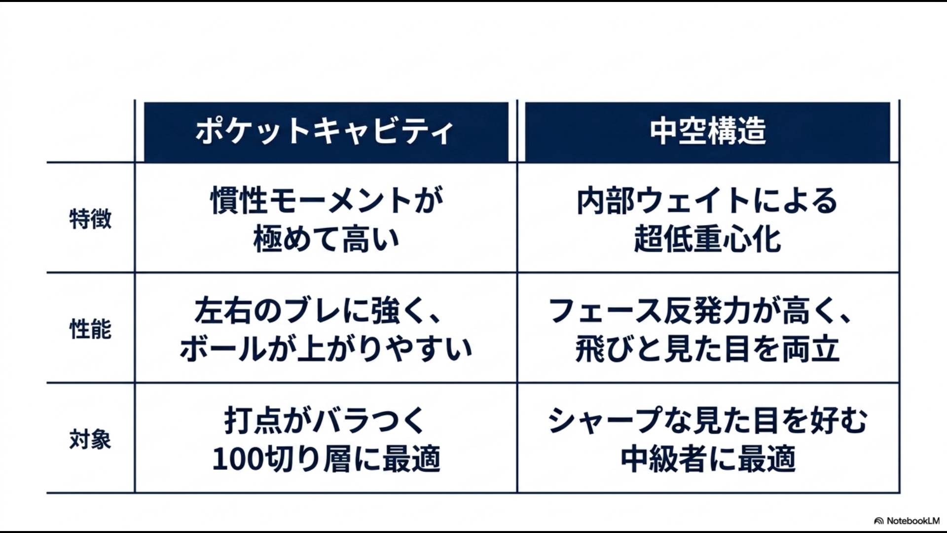 ポケットキャビティ構造と中空構造の特徴、性能、対象ゴルファーを比較した表