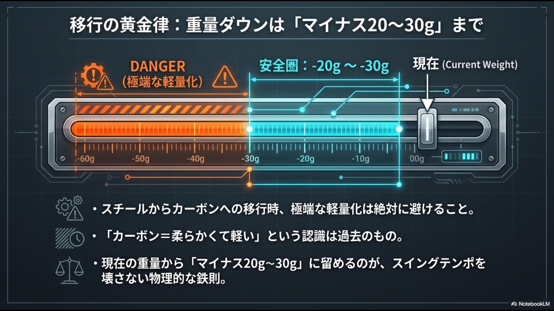 極端な軽量化の危険性と、マイナス20gから30gまでの安全圏を示す重量ダウンの黄金律スライダー図