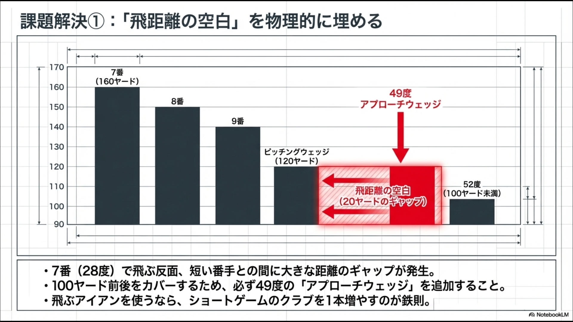 7番で160ヤード飛ぶ場合の各番手の飛距離推移グラフ。PWと52度の間の空白を49度アプローチウェッジで埋める提案。