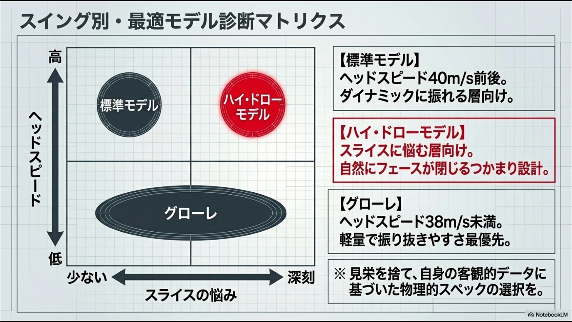 縦軸をヘッドスピード、横軸をスライスの悩みとした、標準モデル・ハイ・ドローモデル・グローレの選び方分布図。