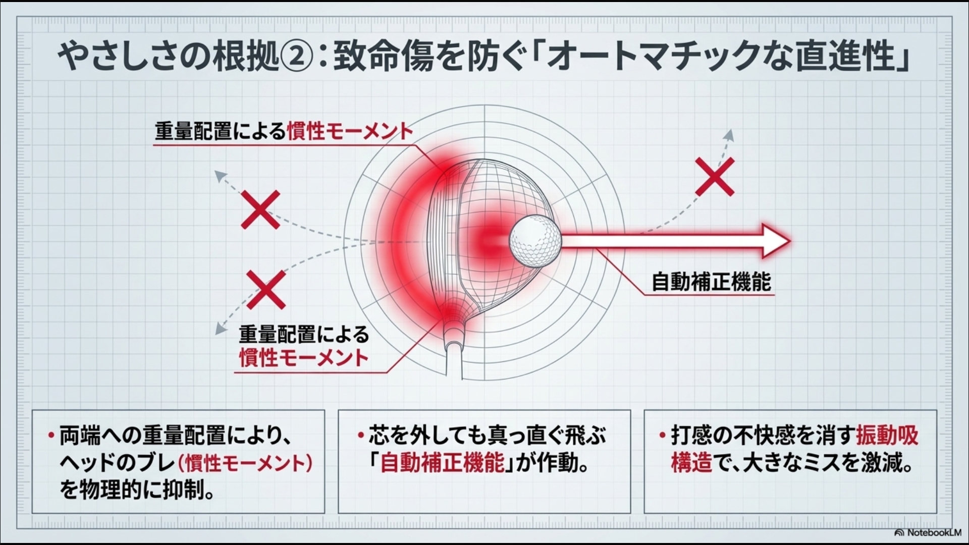 ヘッド両端への重量配分による慣性モーメントの向上と、芯を外しても真っ直ぐ飛ぶ自動補正機能のイメージ図。