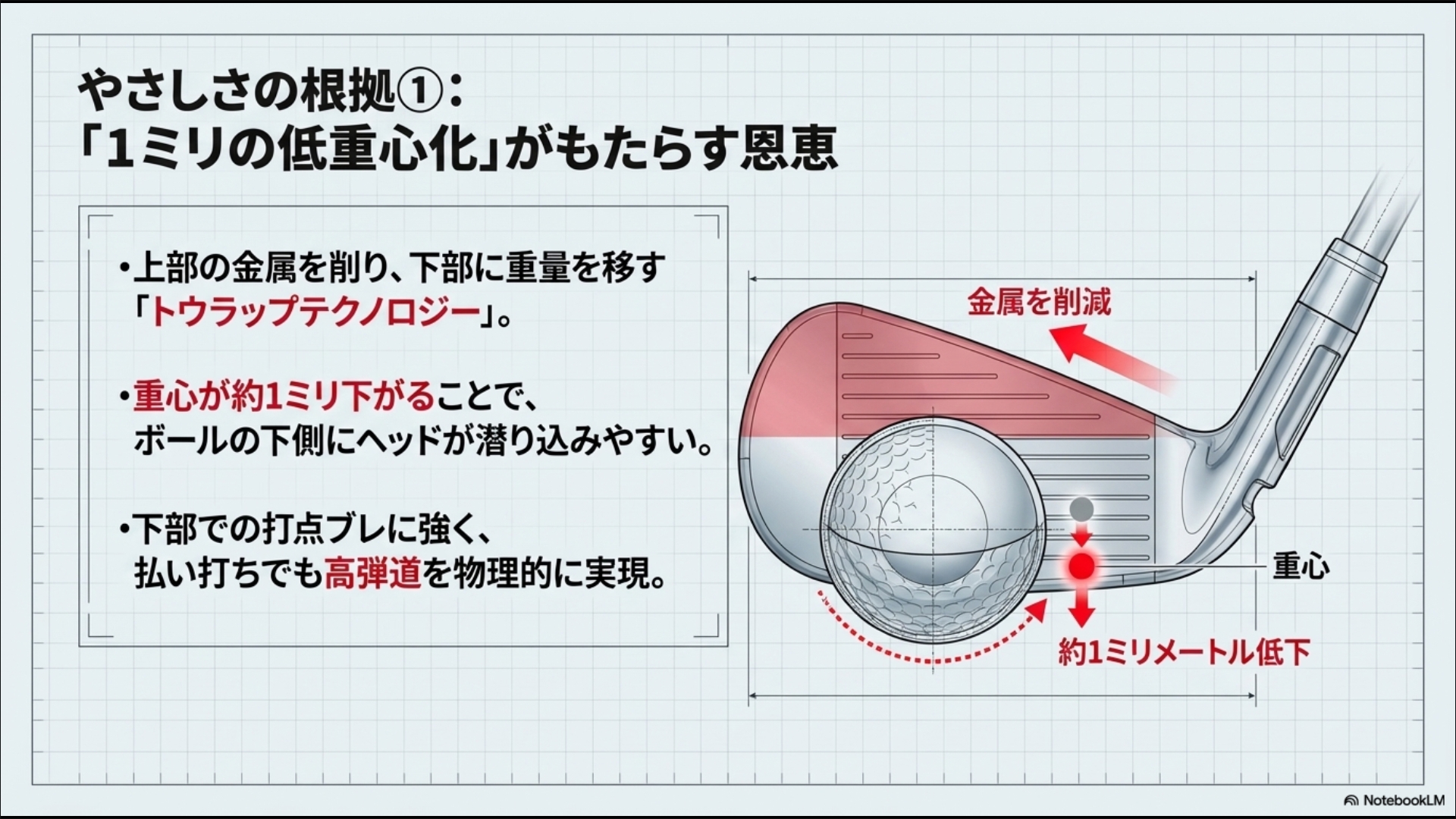 トウラップテクノロジーで重心が1mm低下し、ボールの下にヘッドが潜り込みやすくなる仕組みを説明する断面図。