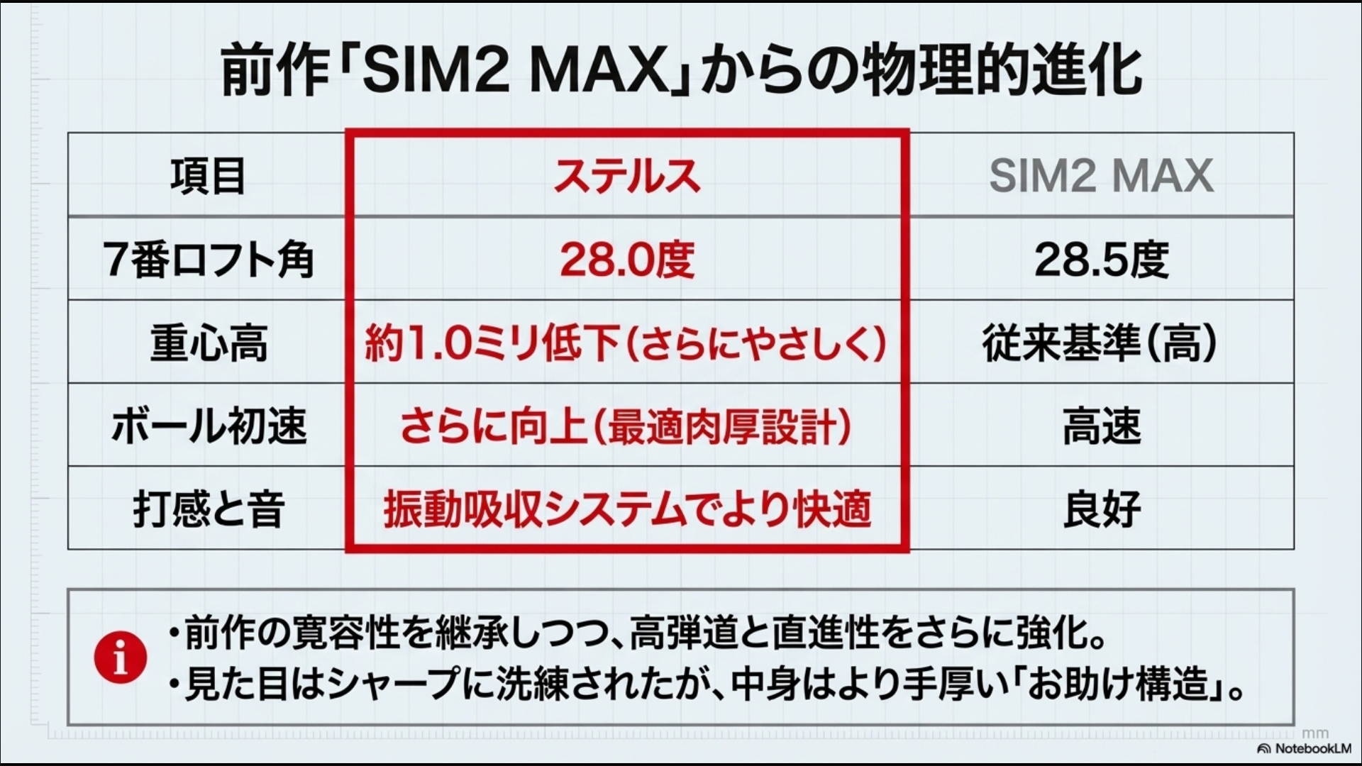 ステルスアイアンとSIM2 MAXのロフト角、重心高、ボール初速、打感の違いをまとめた物理的進化の比較リスト。