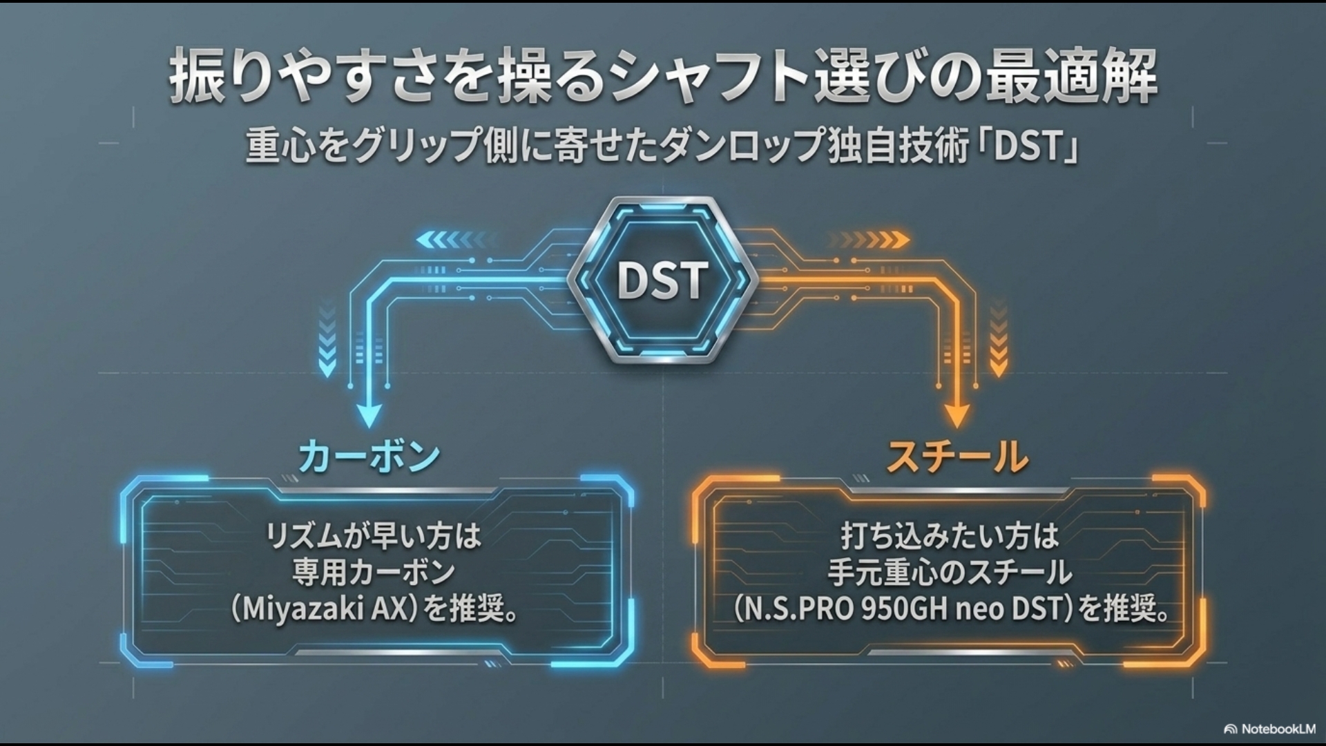 重心をグリップ側に寄せたDSTテクノロジーによる、カーボン(Miyazaki AX)とスチール(N.S.PRO 950GH neo DST)の推奨ターゲット層の違い