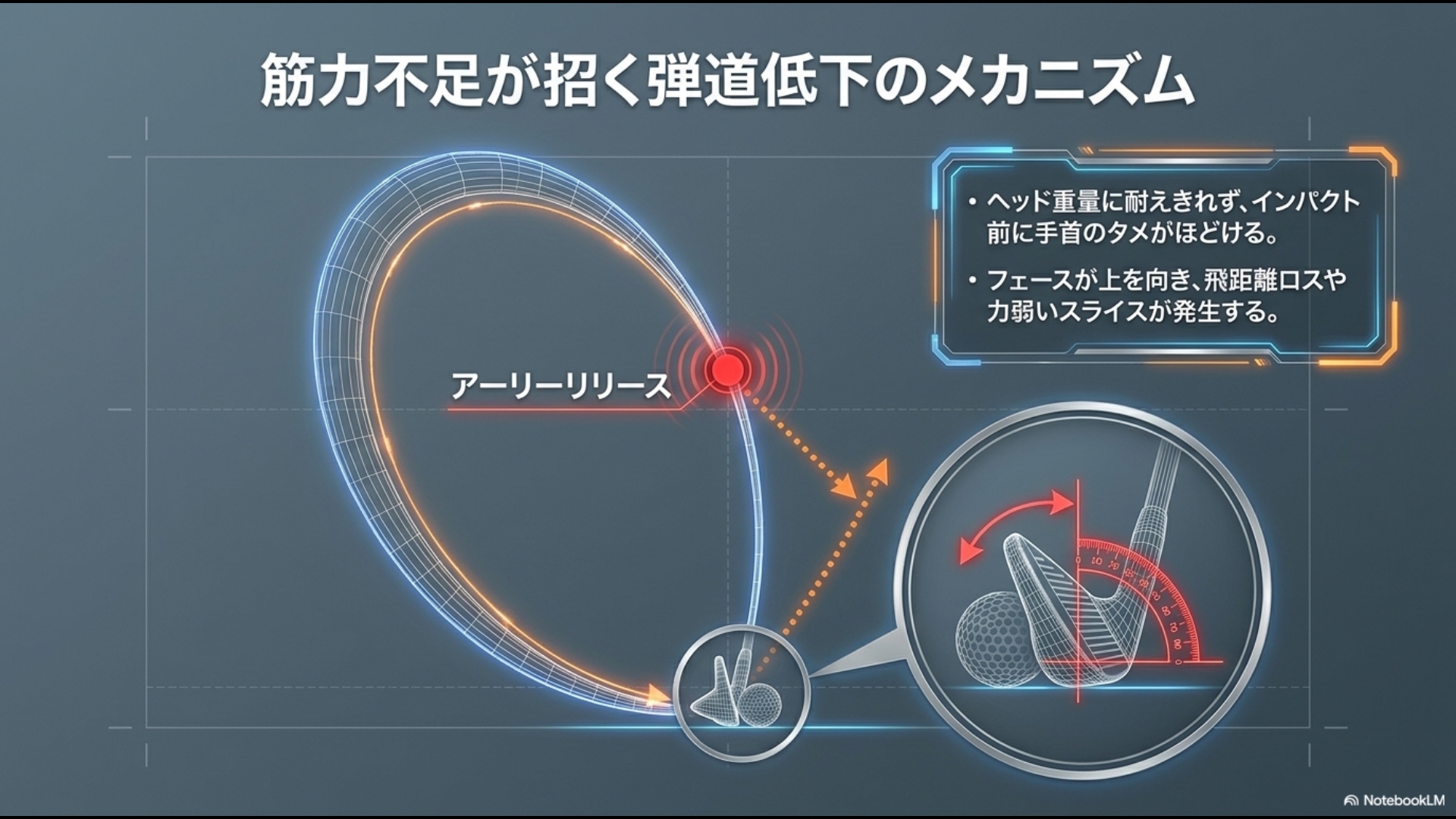 ヘッド重量に耐えきれずアーリーリリースとなり、フェースが上を向いて飛距離ロスが発生するスイングメカニズムの図解