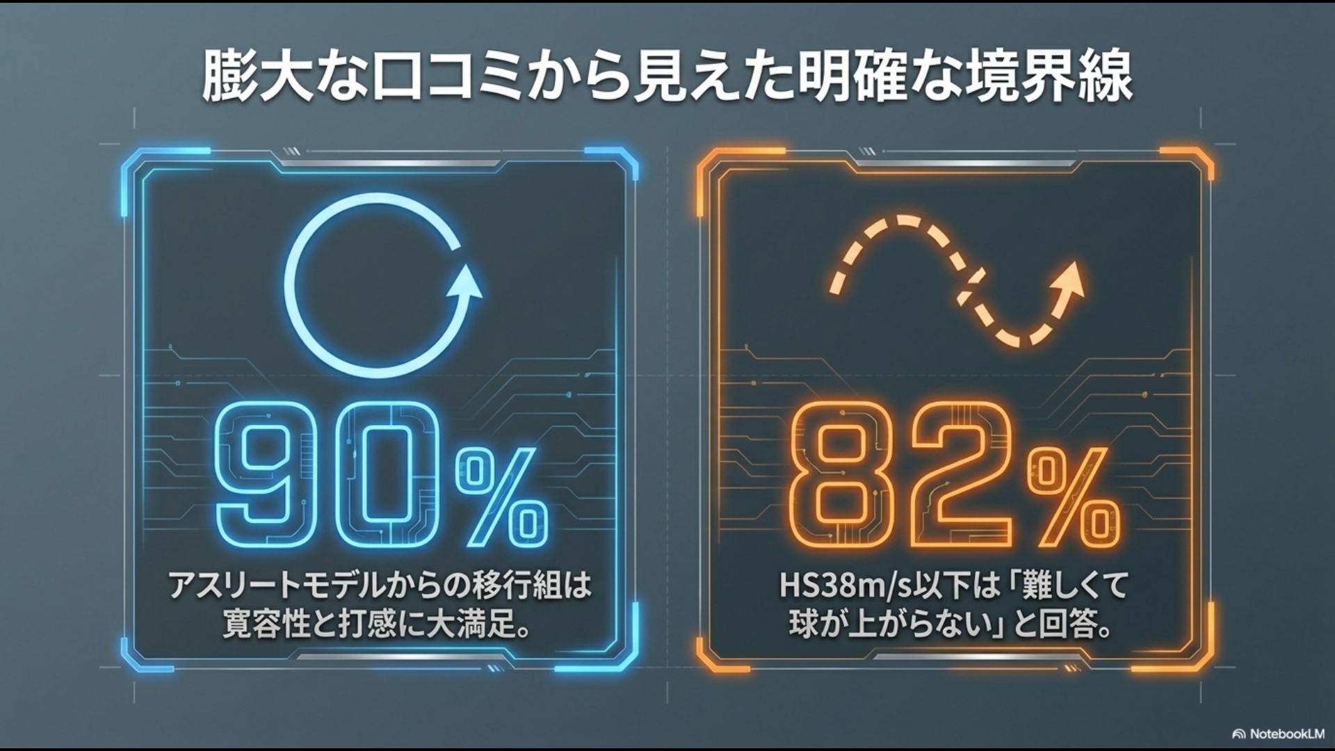 アスリートモデル移行組の90%が満足する一方、HS38m/s以下の82%が難しいと回答した口コミデータ分析グラフ