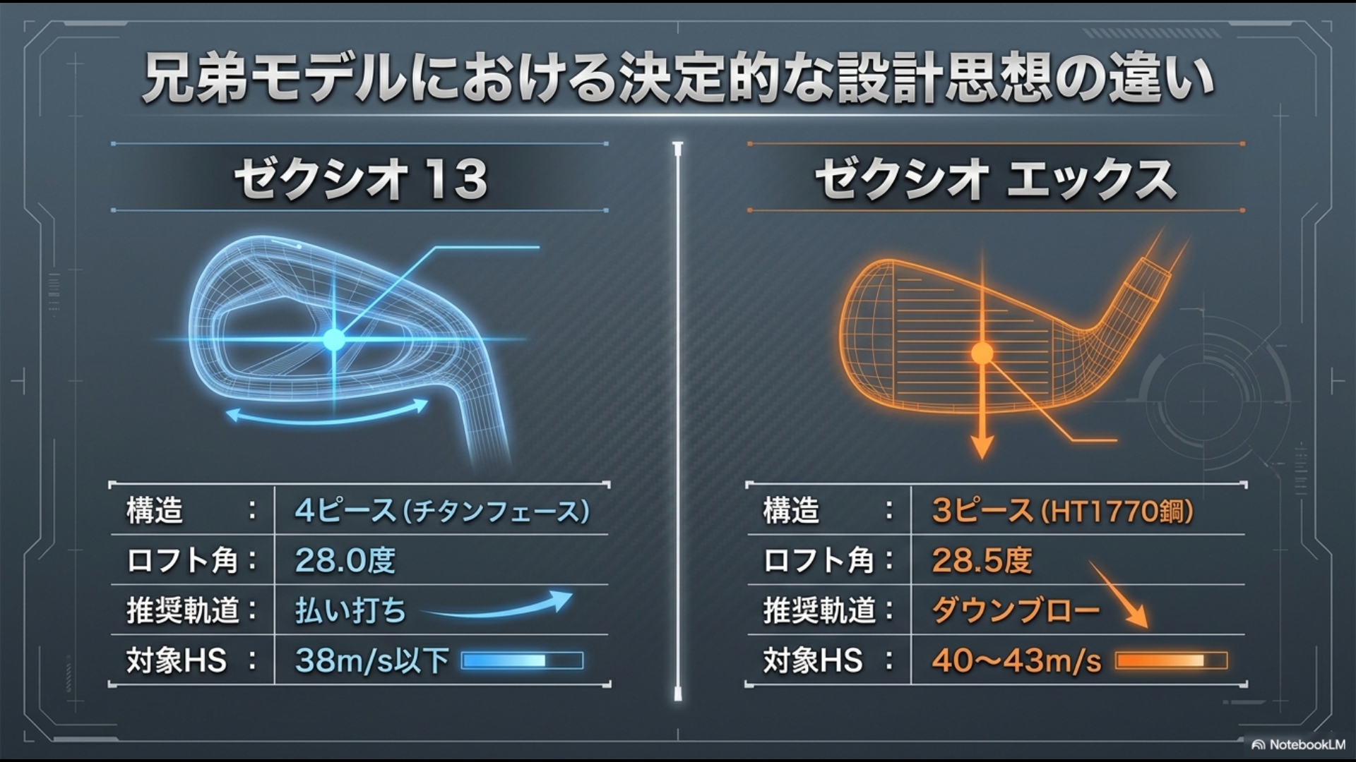 ゼクシオ13の4ピースチタンフェースとゼクシオエックスの3ピース鍛造フェースの構造およびスペック比較図
