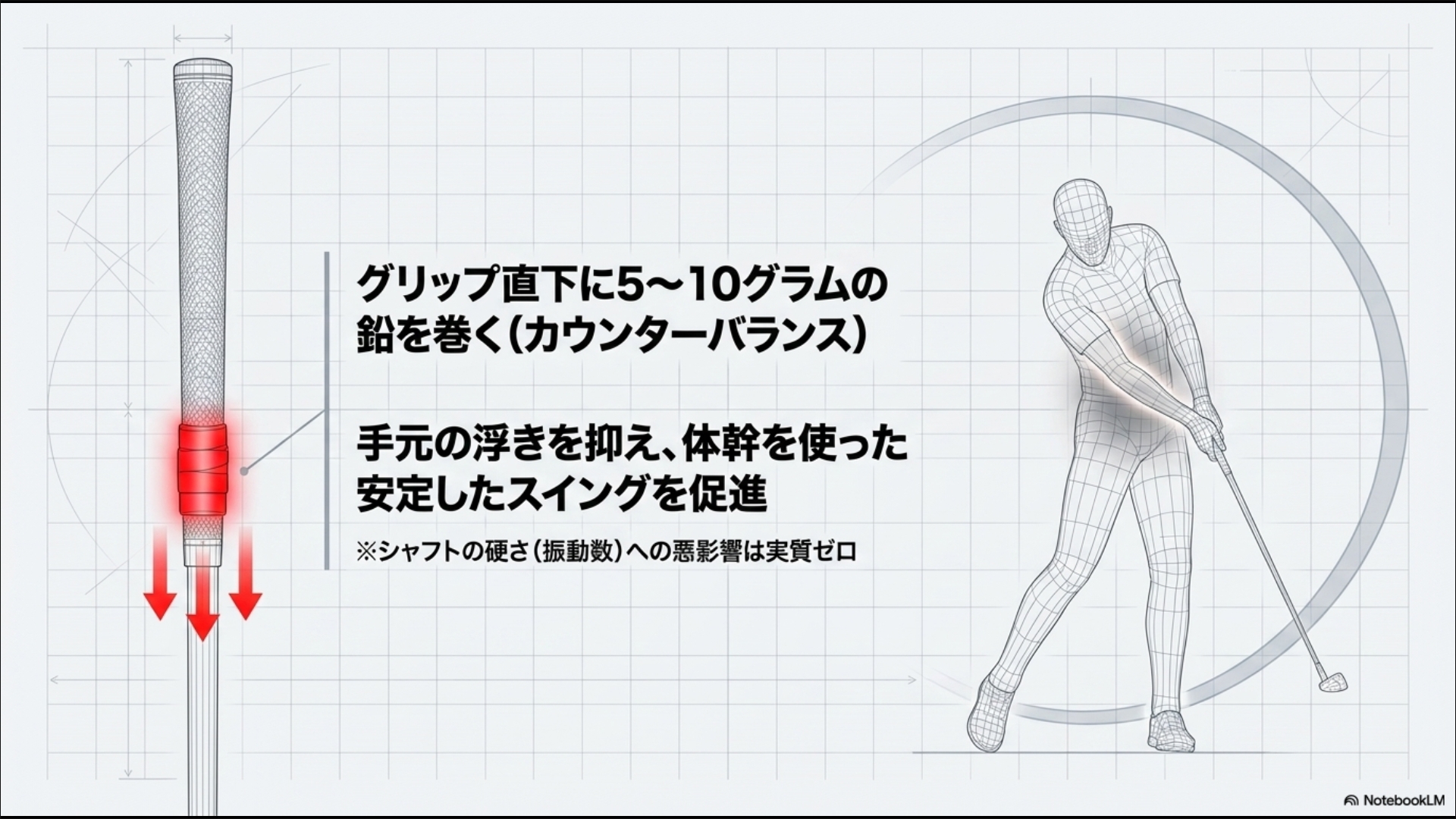 グリップ直下に5〜10グラムの鉛を巻き、手元の浮きを抑え体幹を使ったスイングを促進する図解