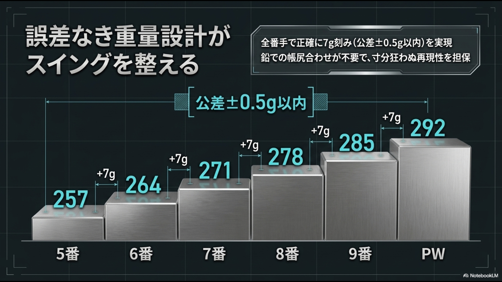 5番からPWまで正確に7g刻みで設計されたヘッド重量の図解。公差プラスマイナス0.5g以内の高い製造精度を証明するデータ。