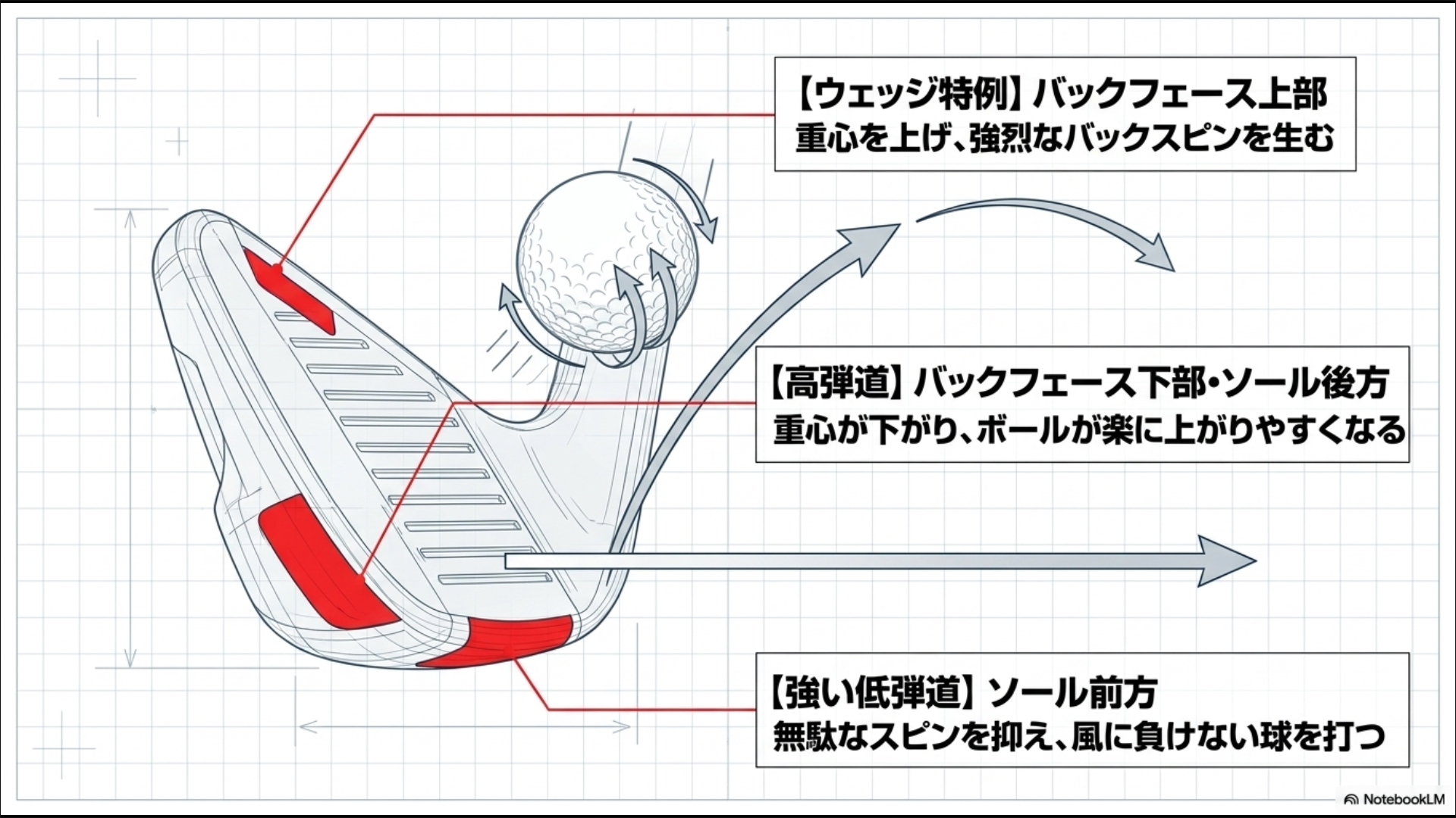 バックフェース上部、下部、ソール前方に鉛を貼った際の弾道変化の図解