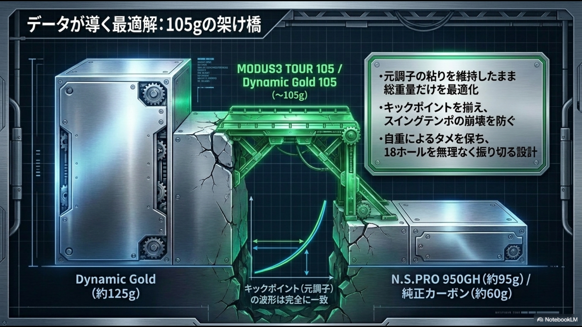 125gのスチールから95gへの急激な変化を防ぐ、MODUS3 105など105g帯シャフトの役割