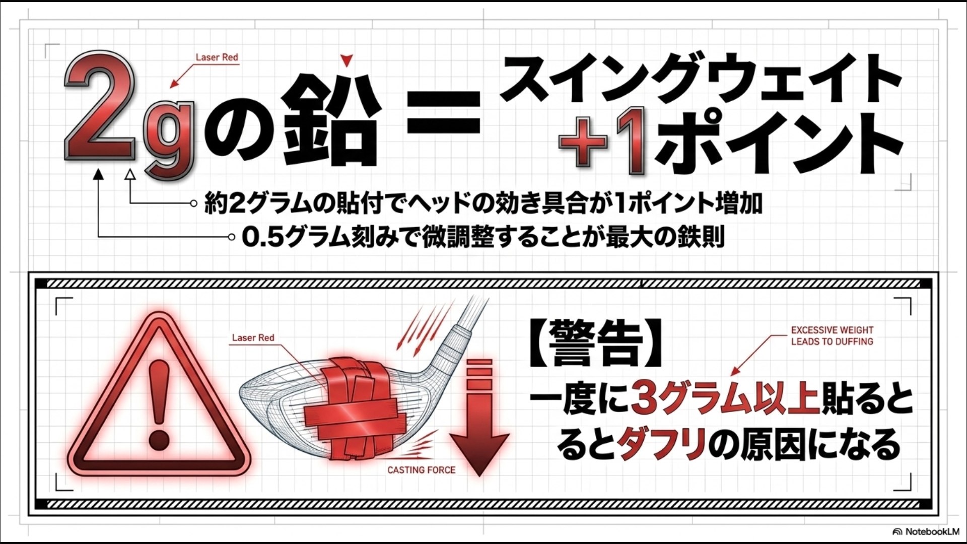 2gの鉛でスイングウェイト+1ポイント、一度に3グラム以上貼るとダフリの原因になる警告図