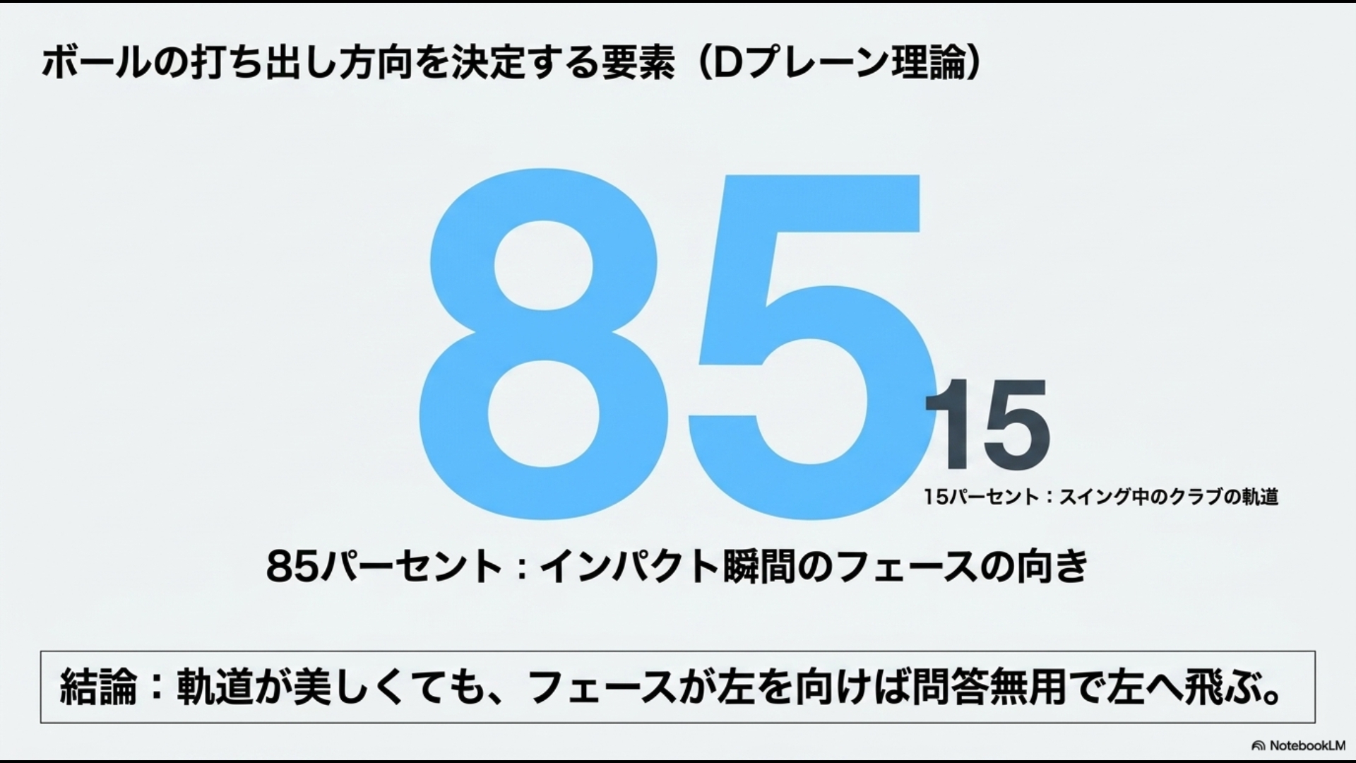 ボールの打ち出し方向の85パーセントはインパクト瞬間のフェースの向きで決まることを示すDプレーン理論の図
